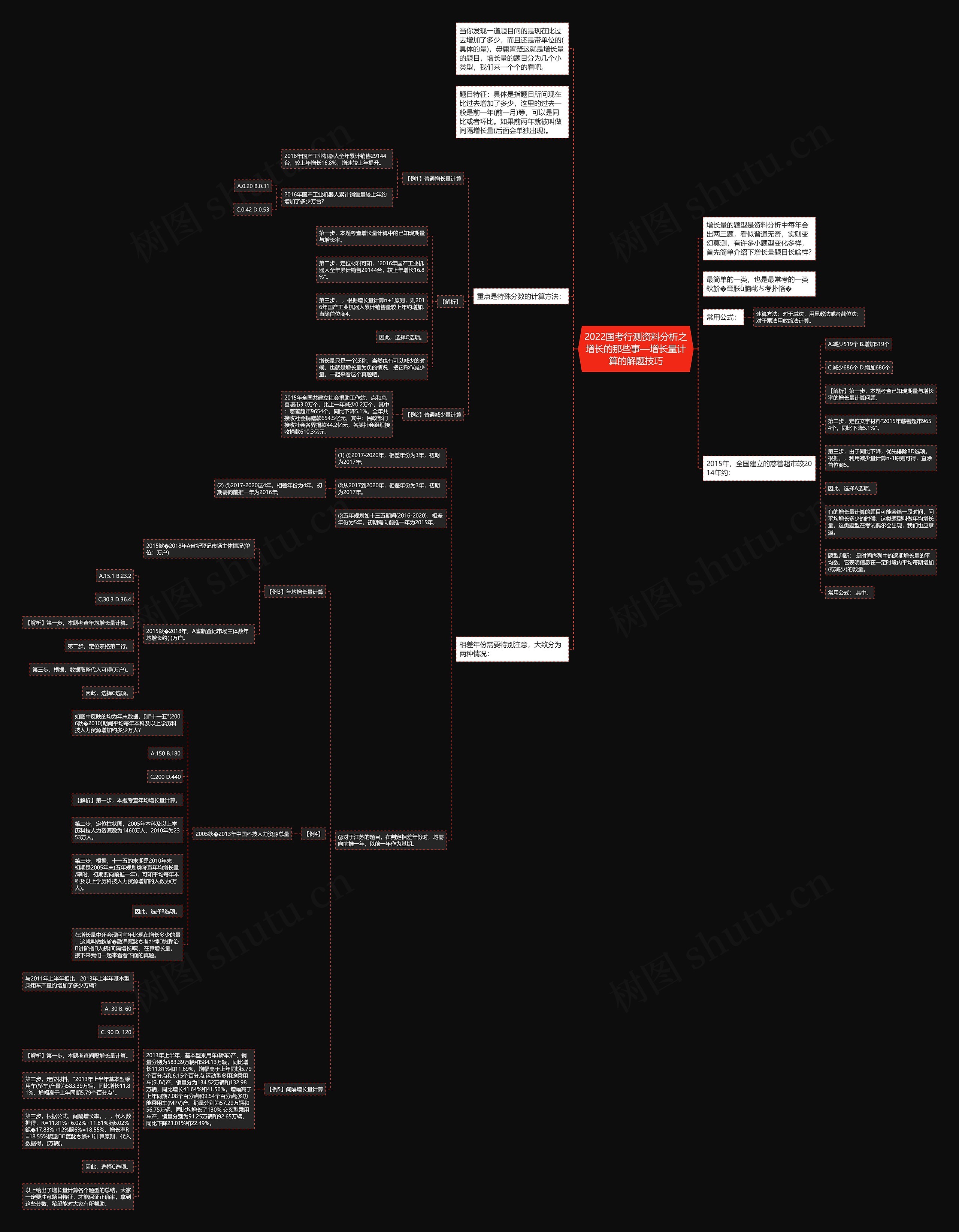 2022国考行测资料分析之增长的那些事—增长量计算的解题技巧思维导图