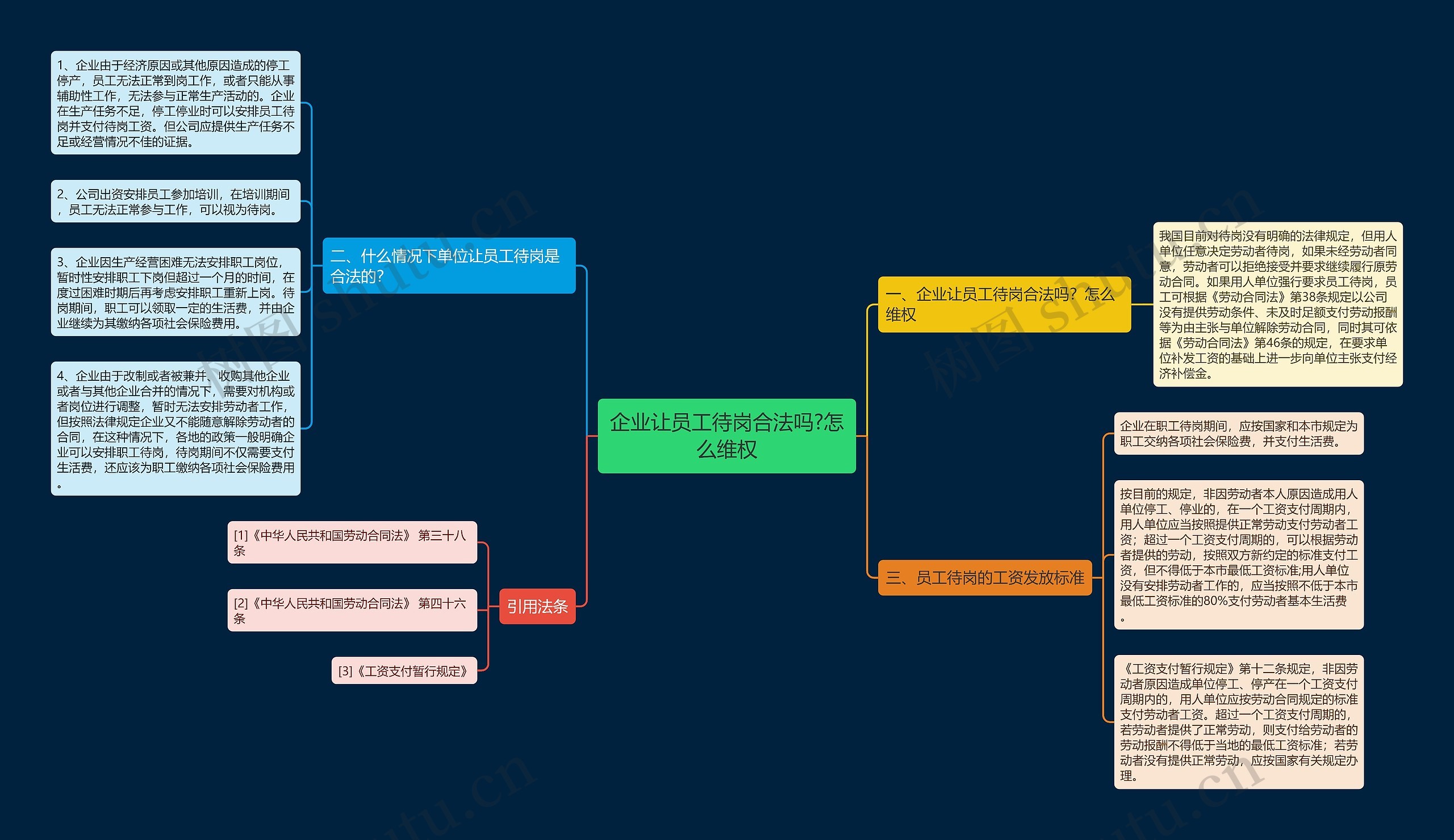企业让员工待岗合法吗?怎么维权思维导图