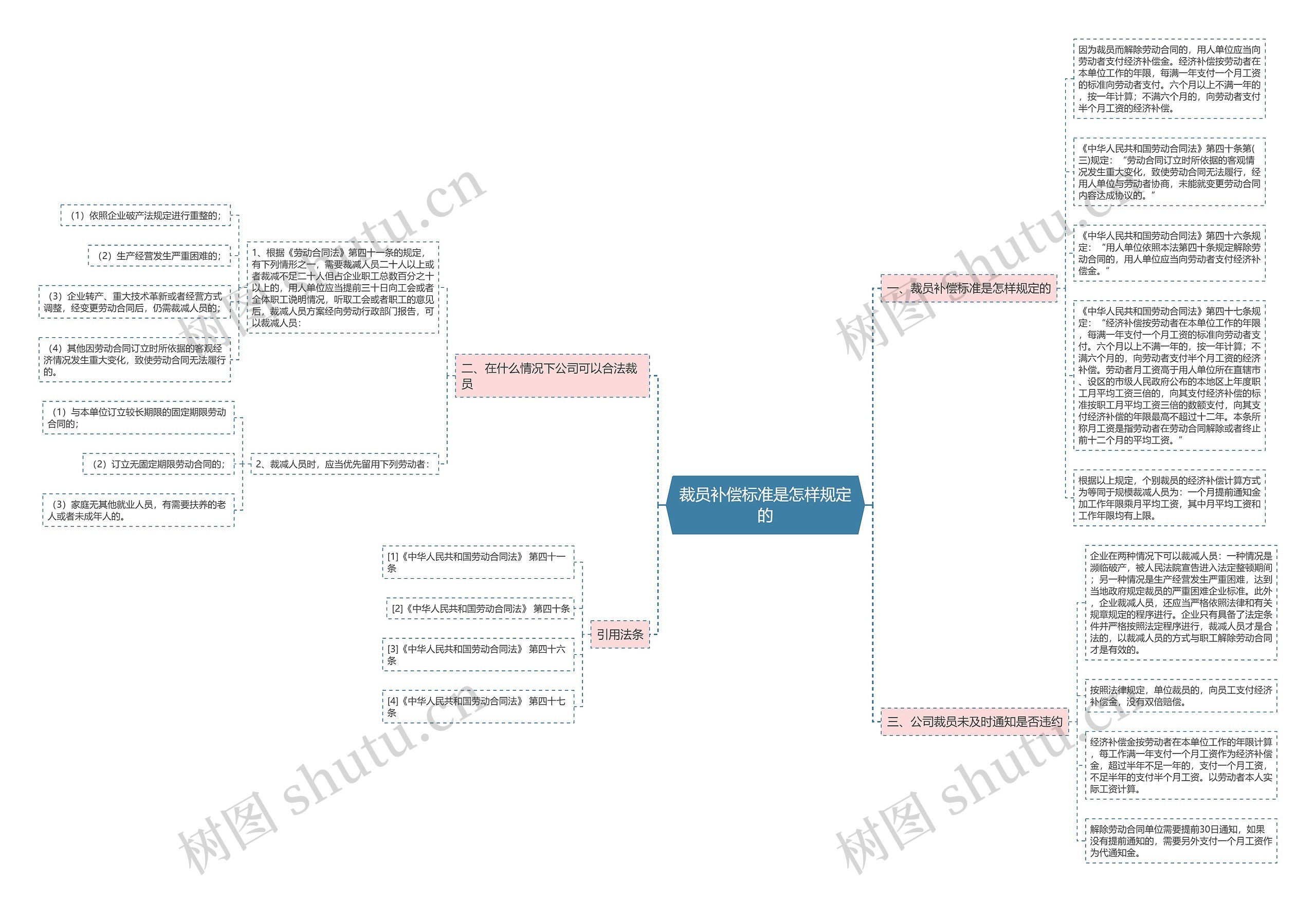 裁员补偿标准是怎样规定的思维导图