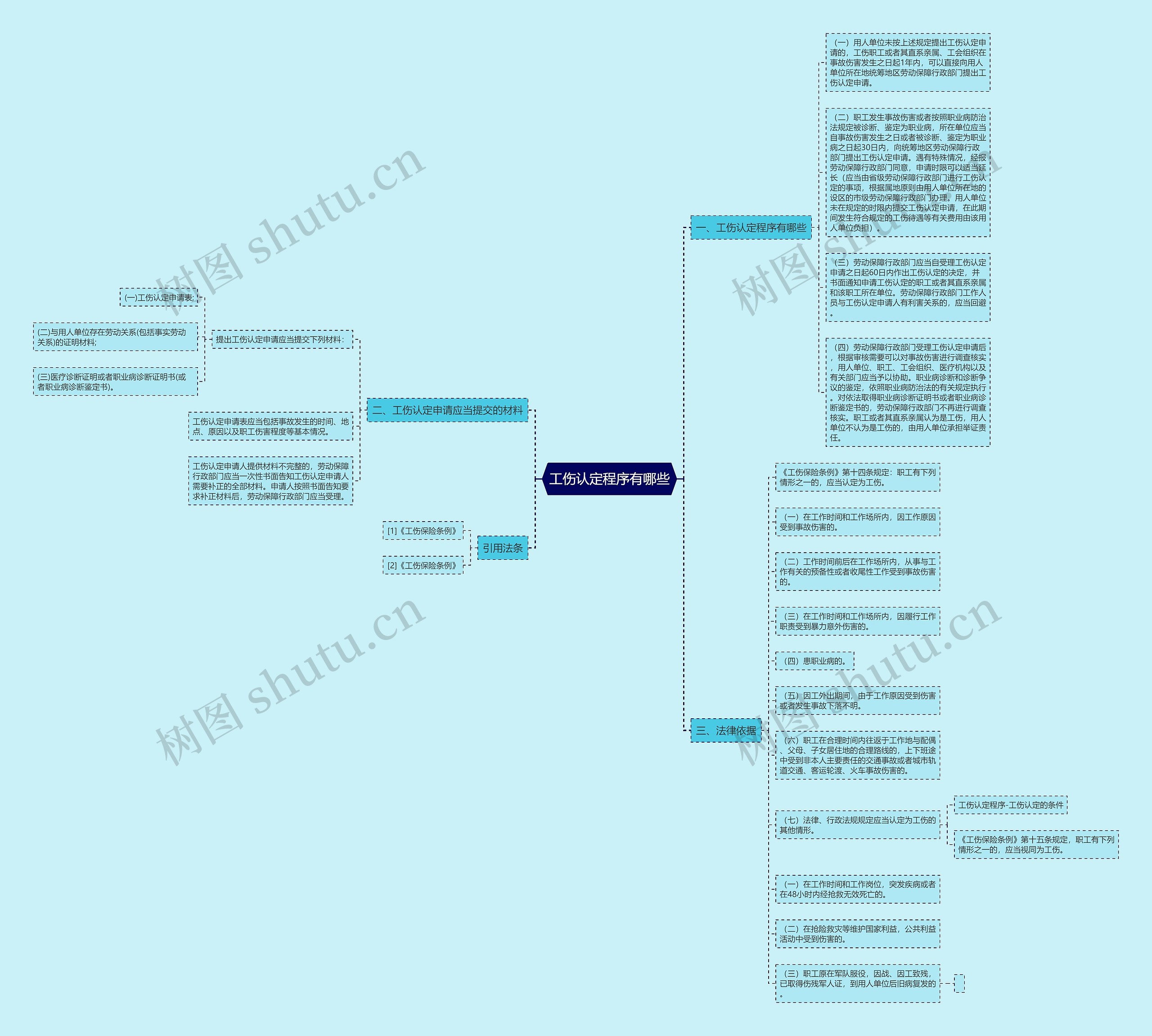 工伤认定程序有哪些思维导图