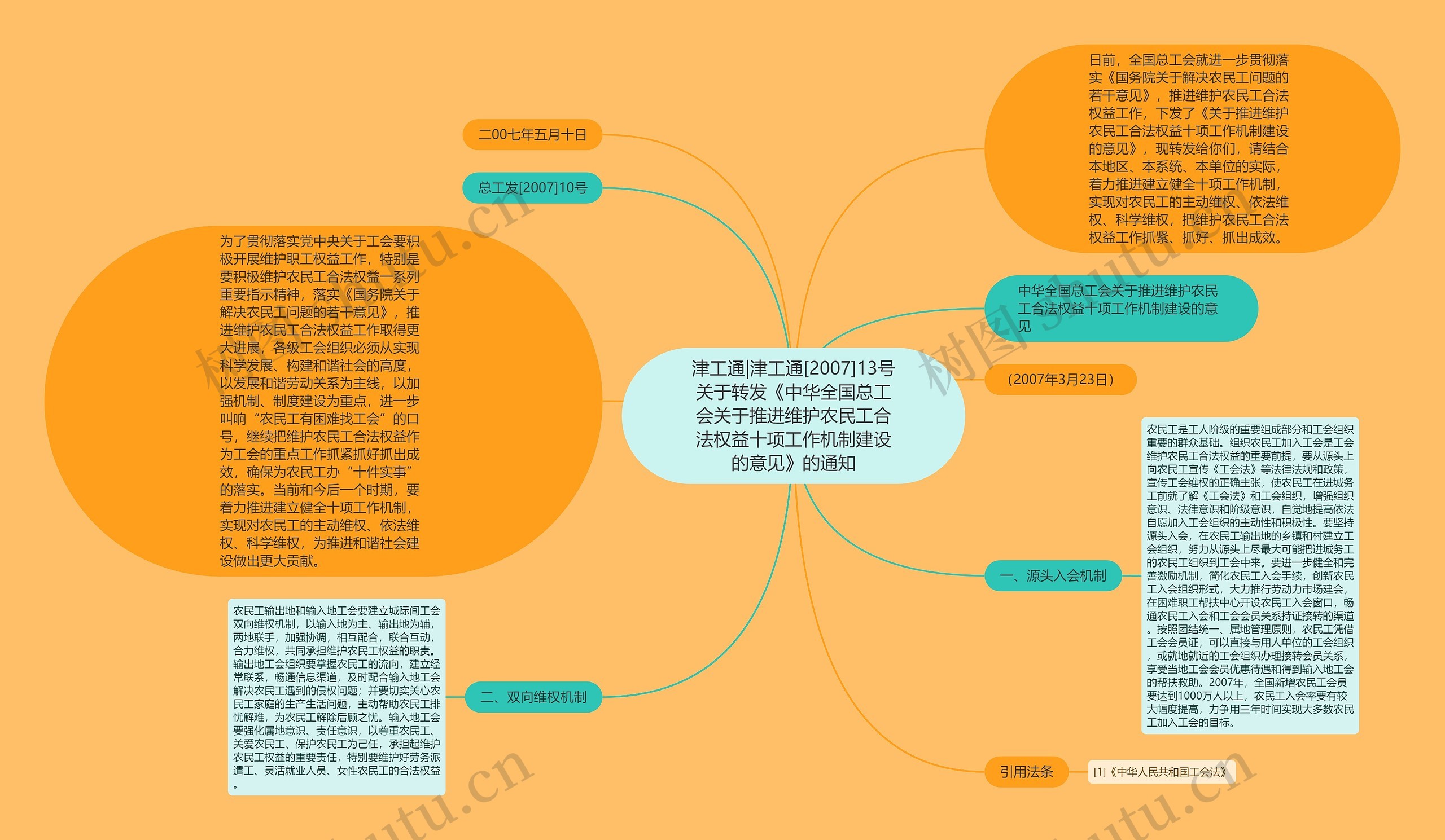 津工通|津工通[2007]13号关于转发《中华全国总工会关于推进维护农民工合法权益十项工作机制建设的意见》的通知思维导图