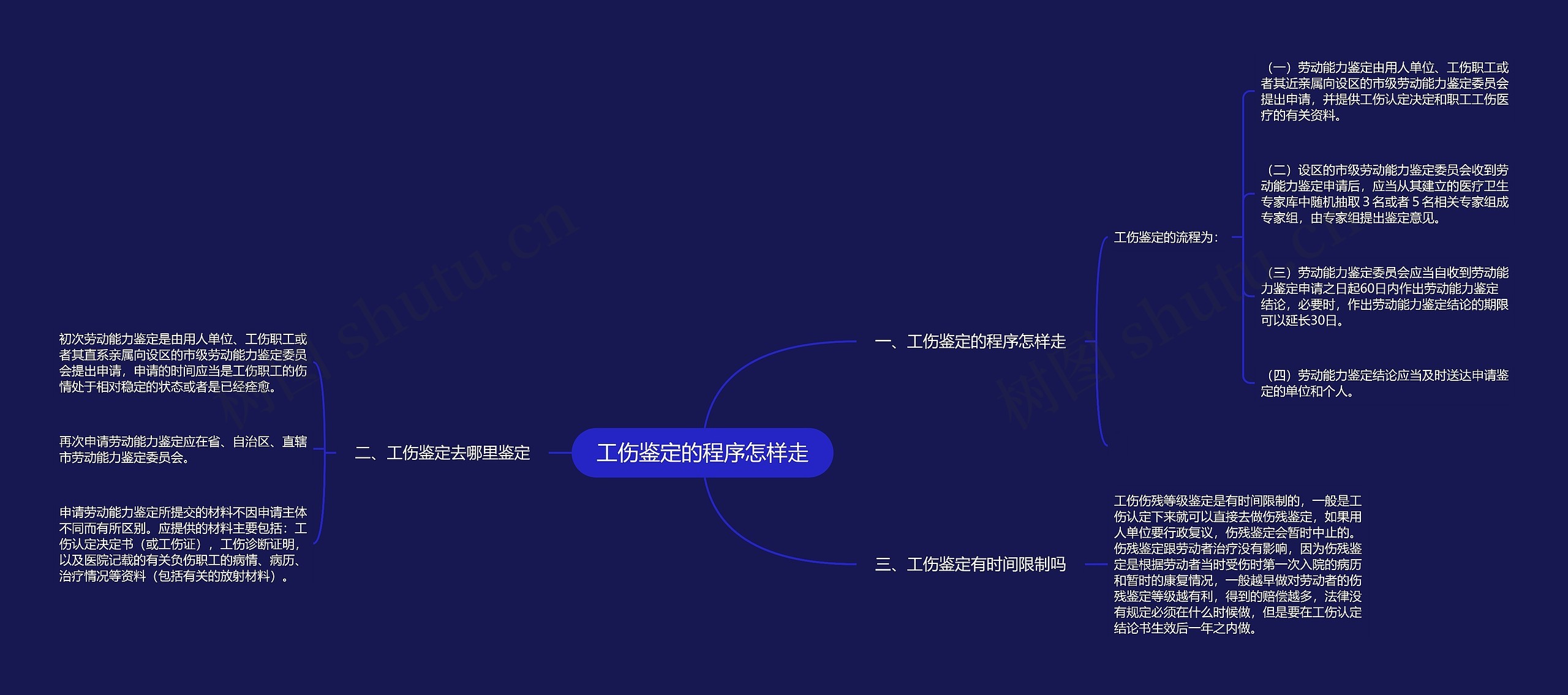 工伤鉴定的程序怎样走思维导图