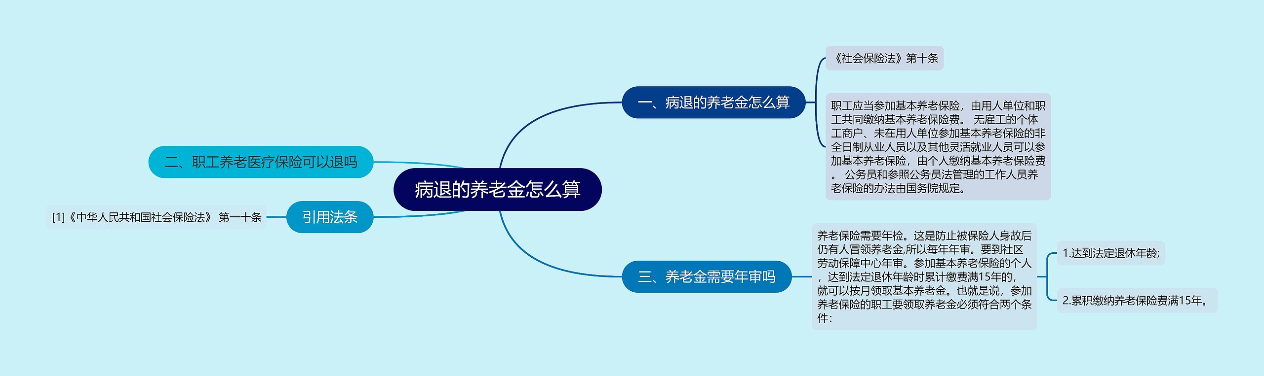 病退的养老金怎么算思维导图