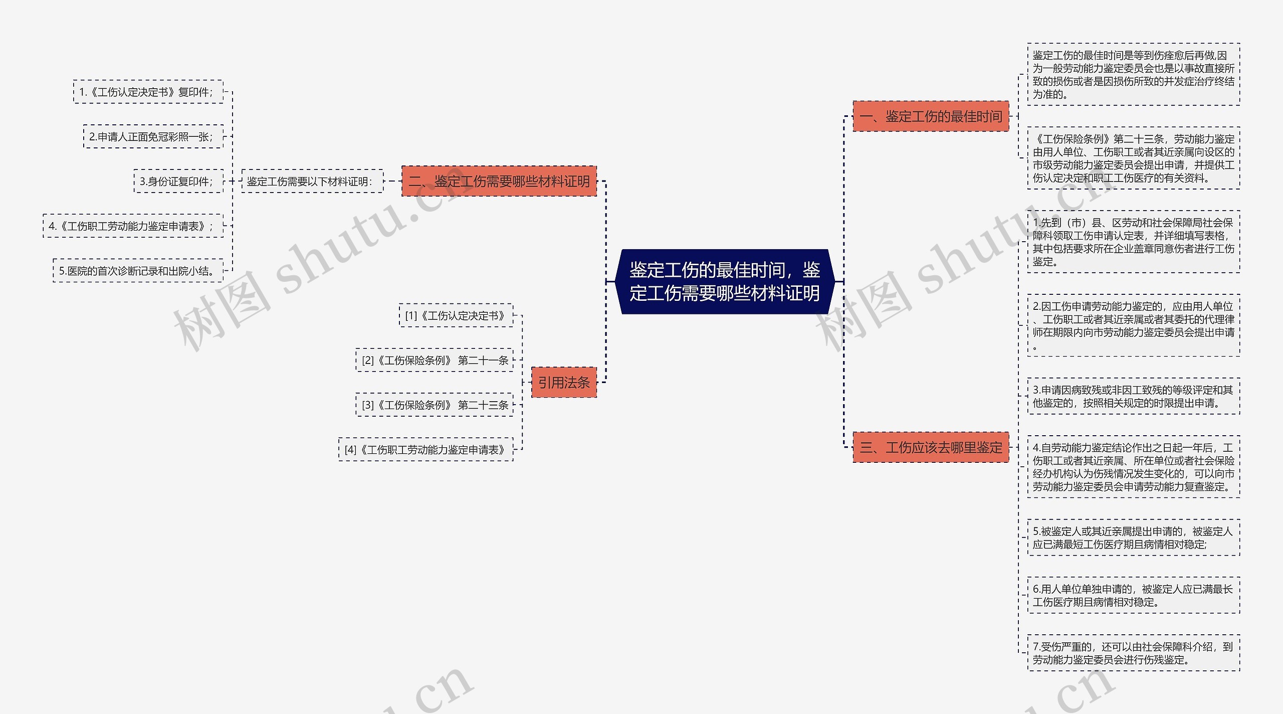 鉴定工伤的最佳时间，鉴定工伤需要哪些材料证明思维导图