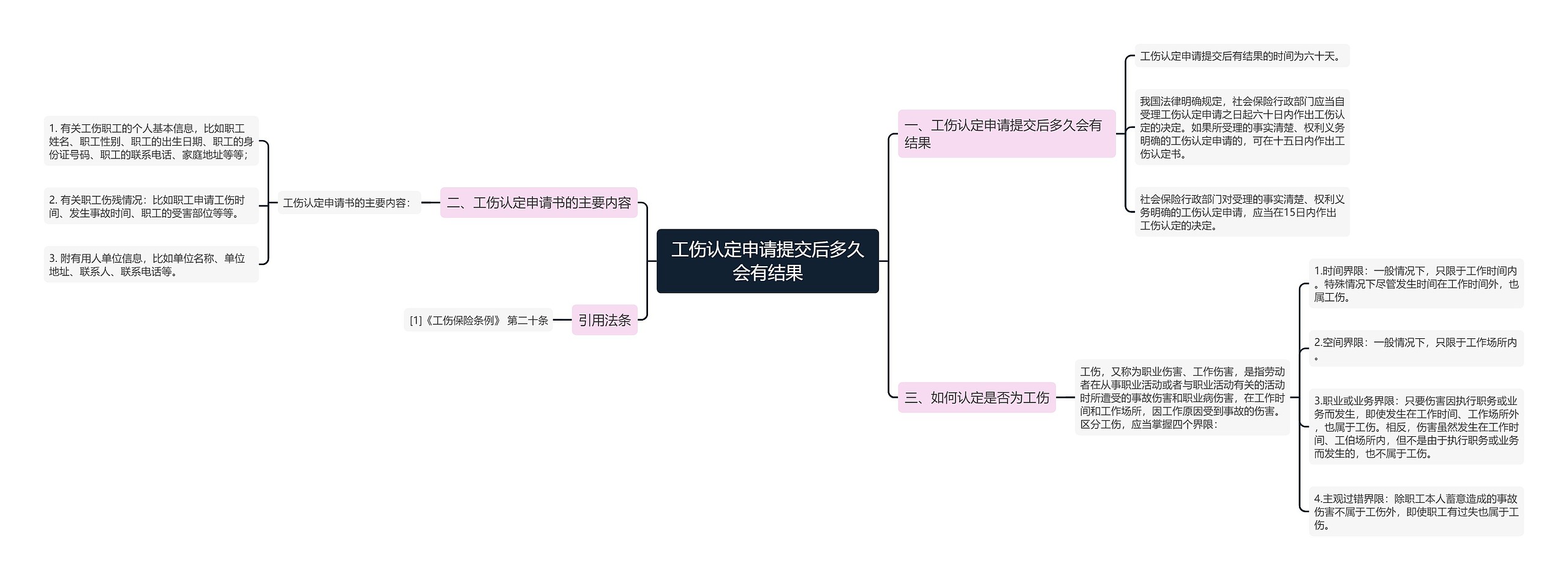 工伤认定申请提交后多久会有结果思维导图