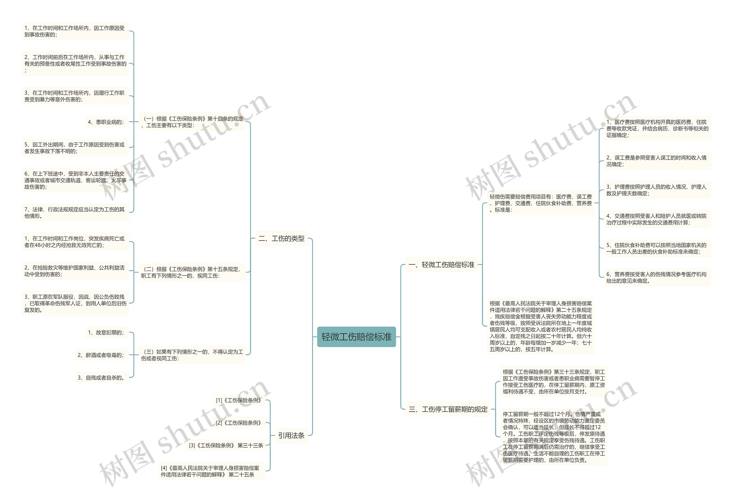 轻微工伤赔偿标准思维导图