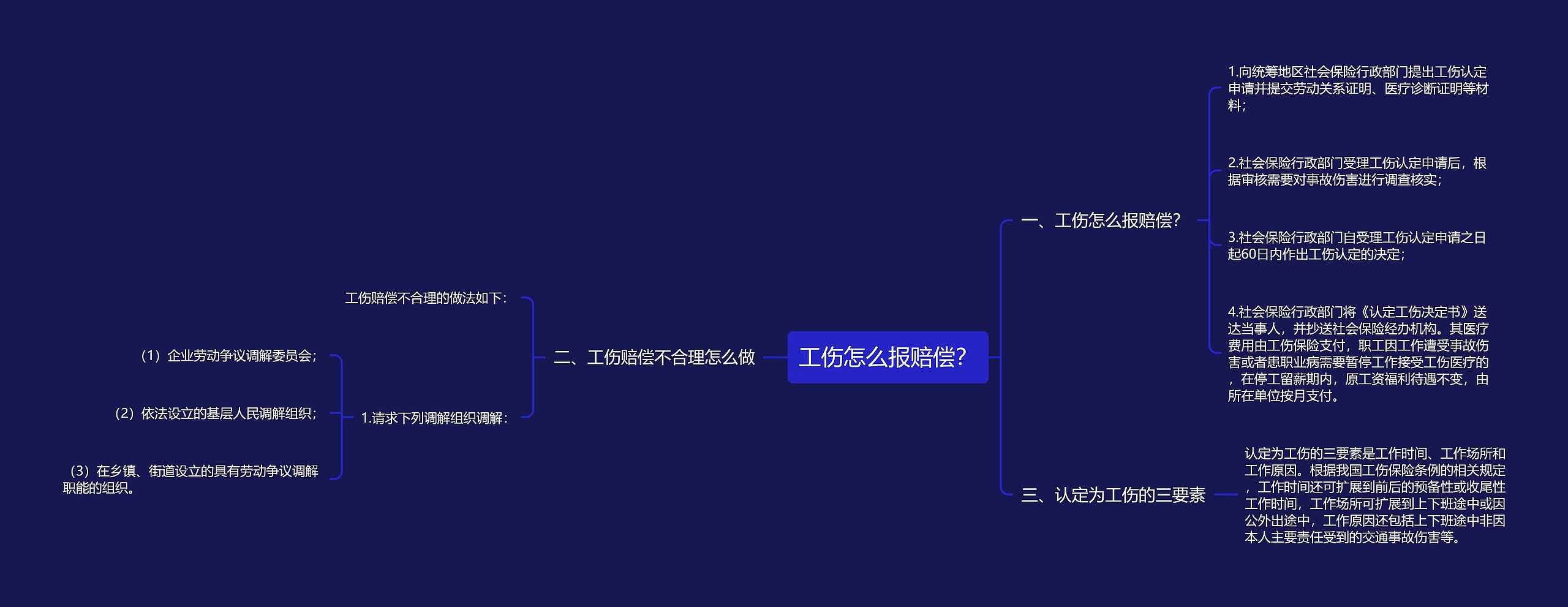 工伤怎么报赔偿？思维导图