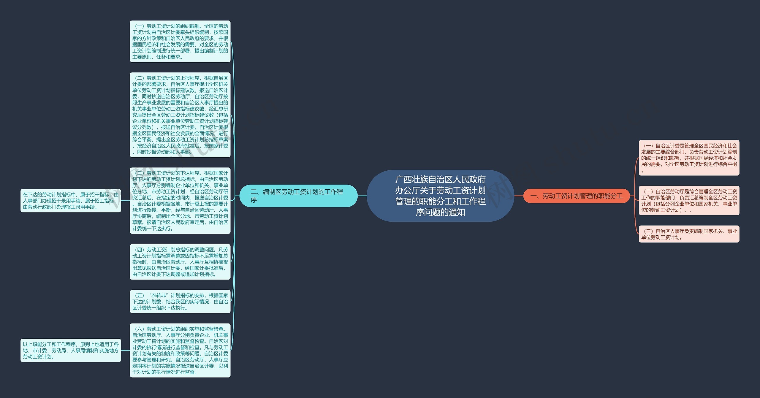 广西壮族自治区人民政府办公厅关于劳动工资计划管理的职能分工和工作程序问题的通知思维导图