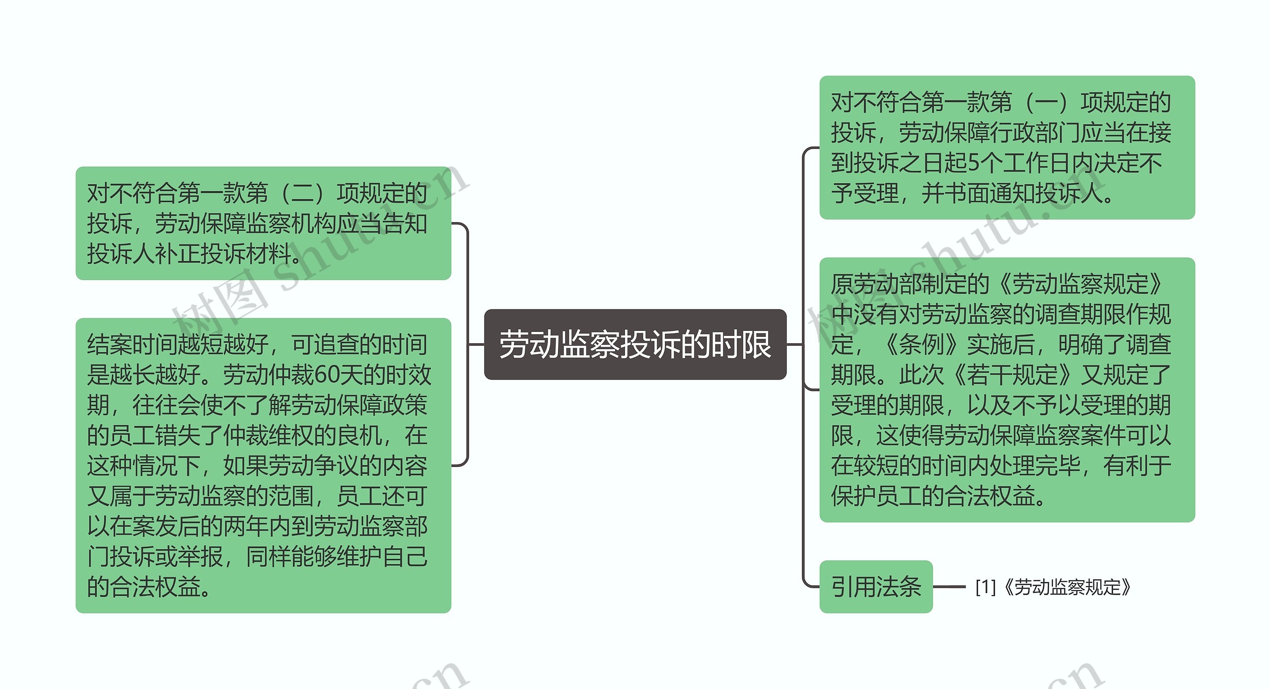 劳动监察投诉的时限思维导图