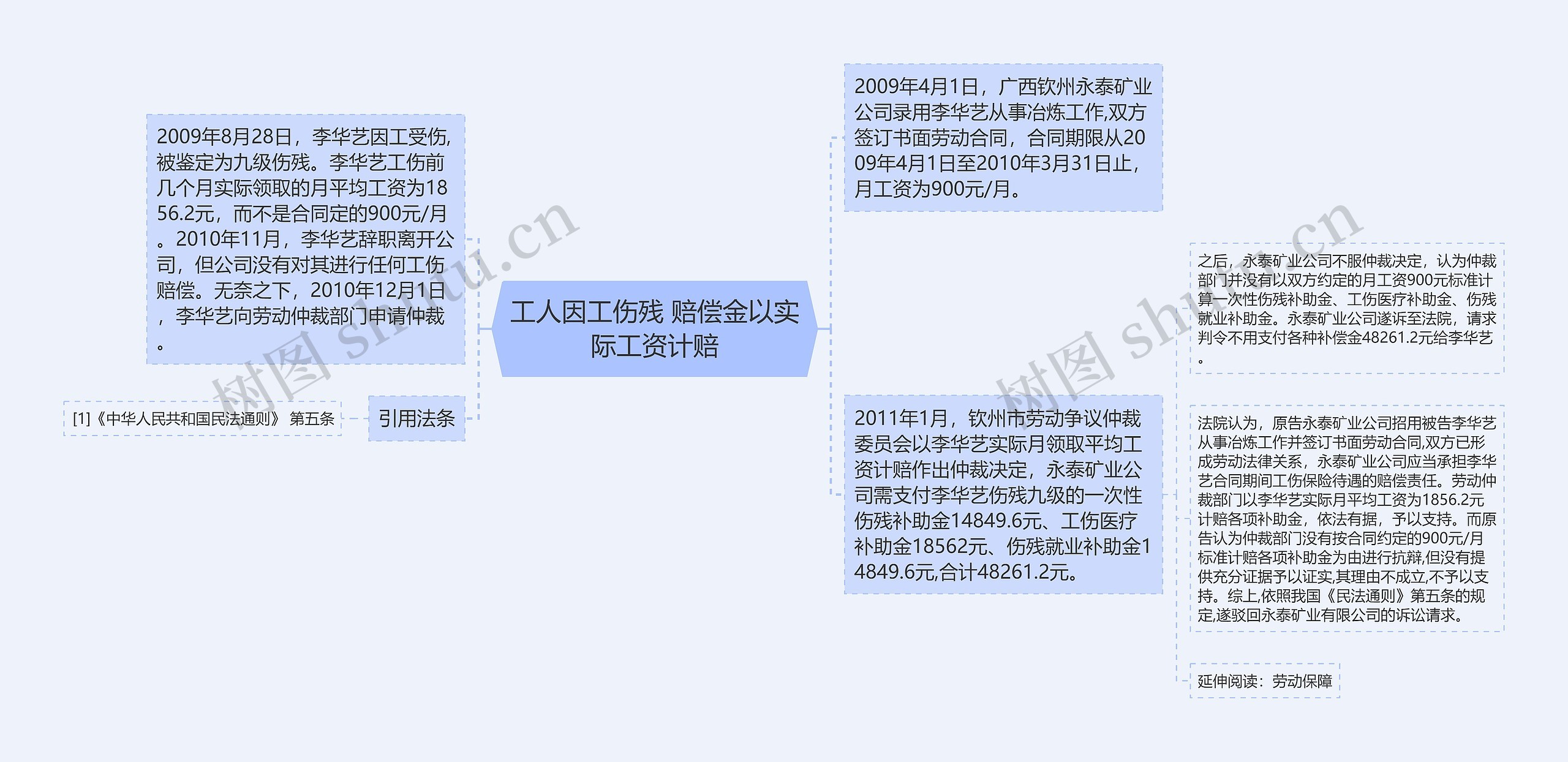 工人因工伤残 赔偿金以实际工资计赔思维导图