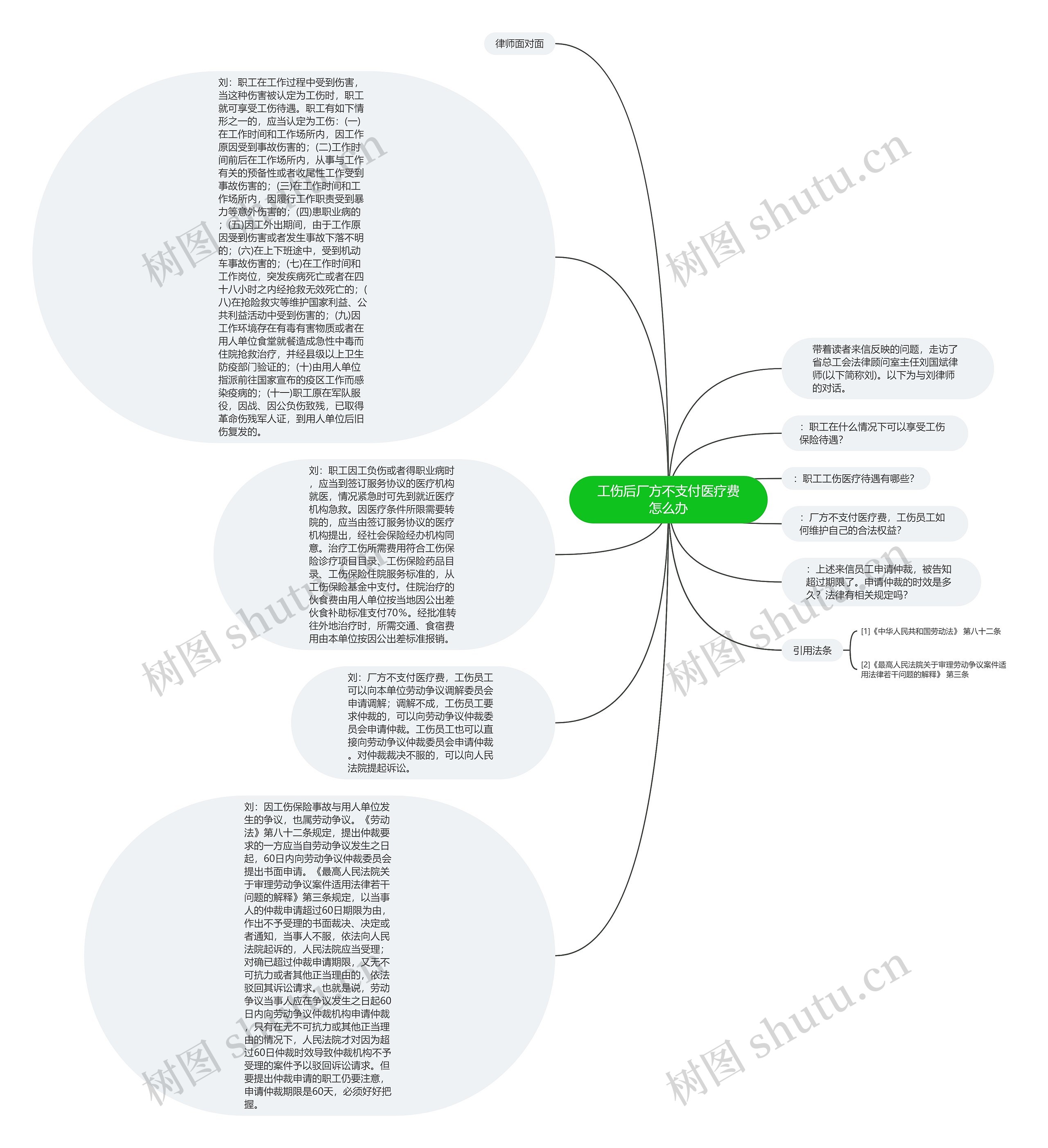 工伤后厂方不支付医疗费怎么办思维导图