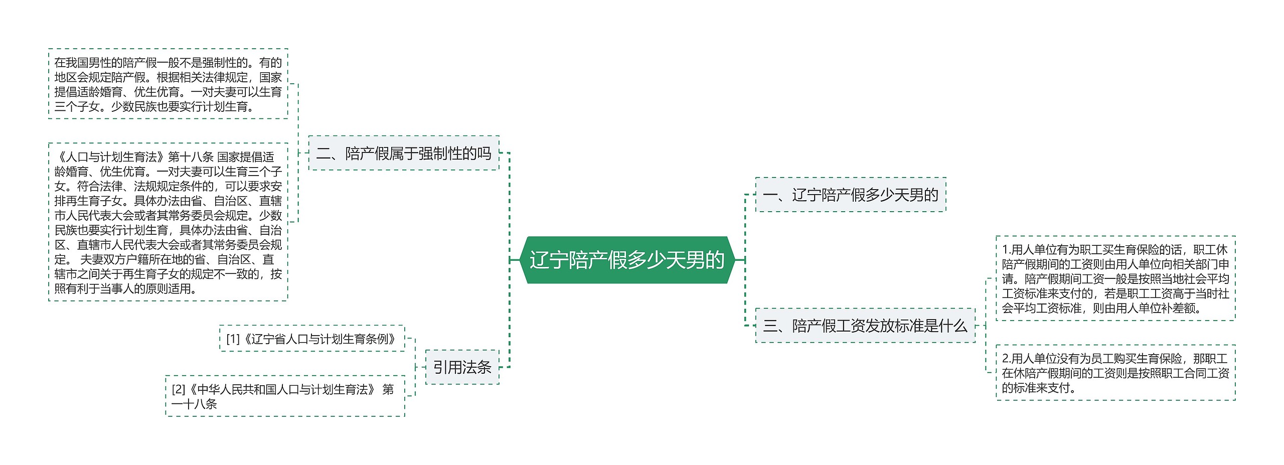 辽宁陪产假多少天男的思维导图