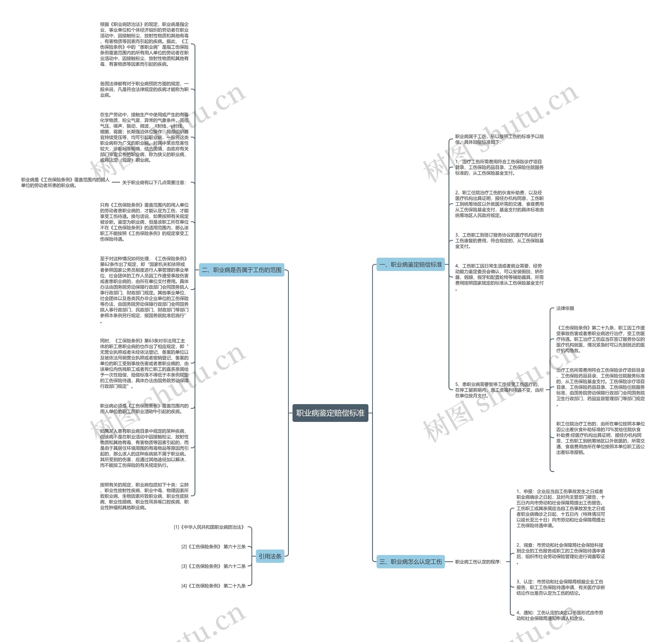 职业病鉴定赔偿标准思维导图