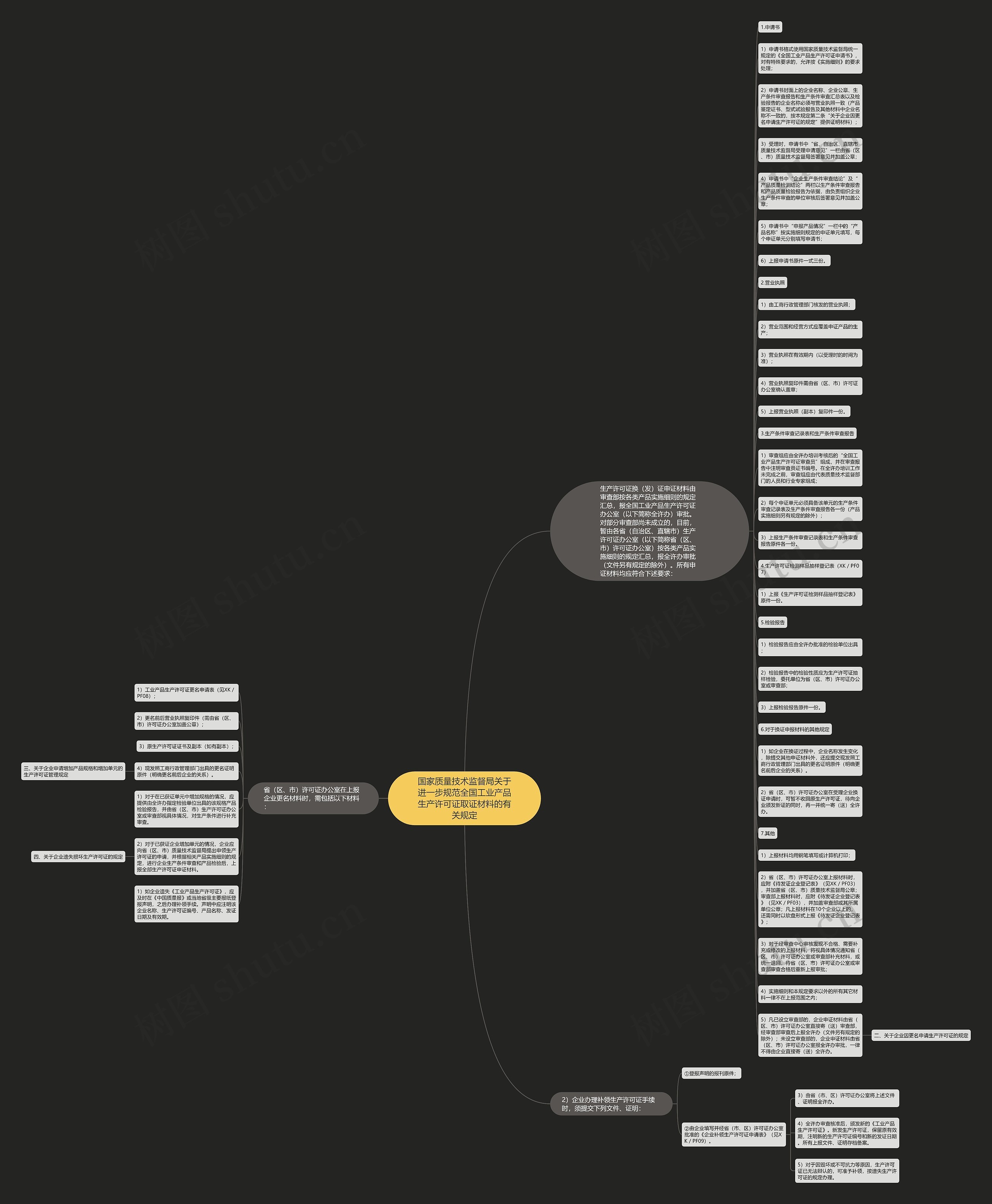 国家质量技术监督局关于进一步规范全国工业产品生产许可证取证材料的有关规定思维导图
