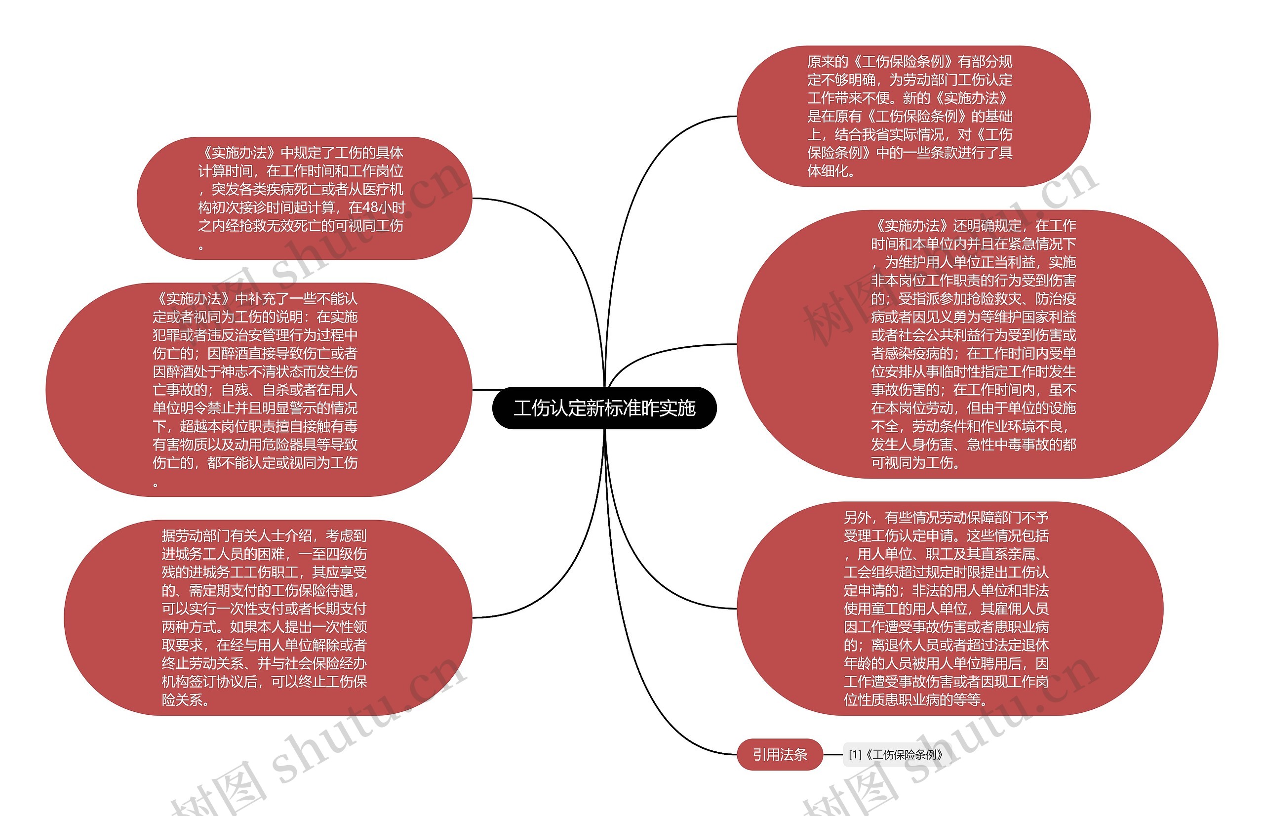 工伤认定新标准昨实施思维导图