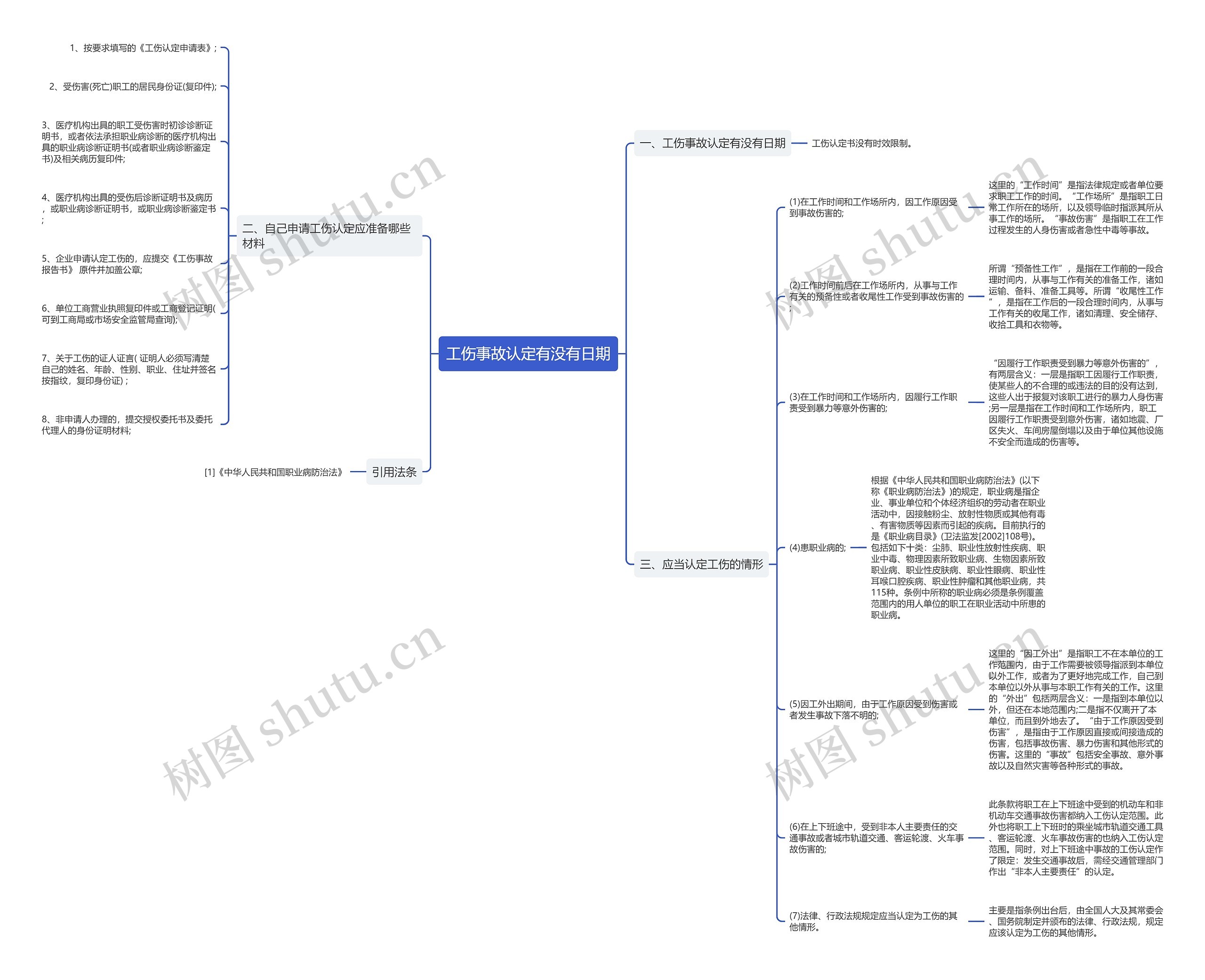 工伤事故认定有没有日期思维导图