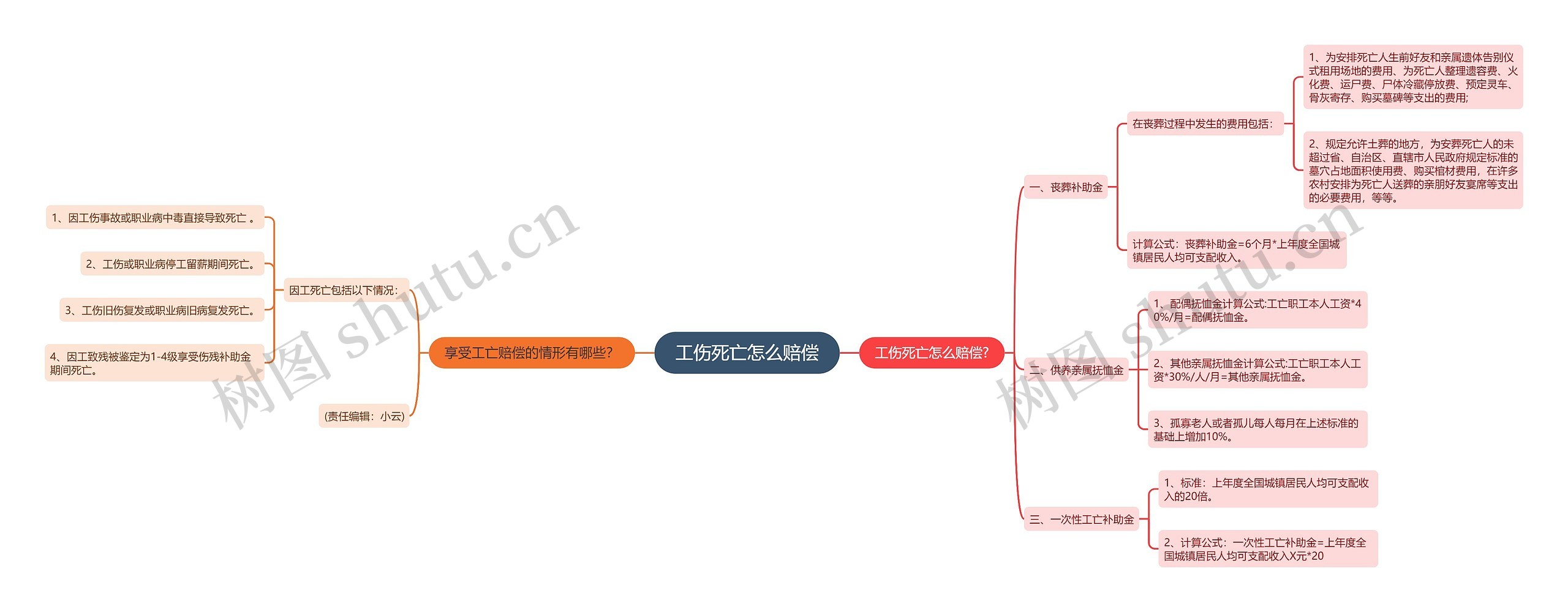 工伤死亡怎么赔偿思维导图