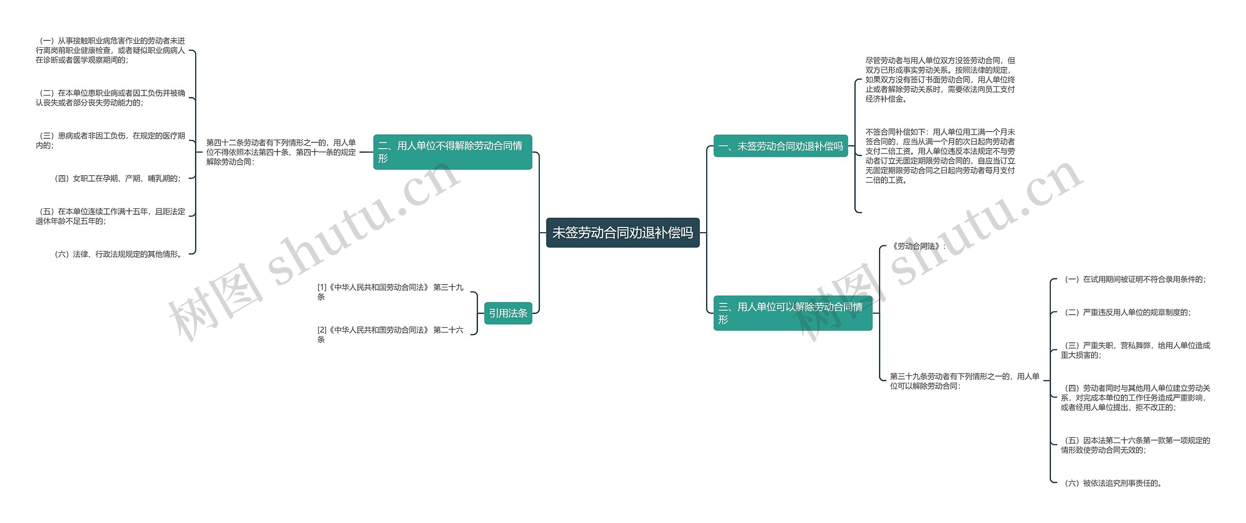 未签劳动合同劝退补偿吗思维导图