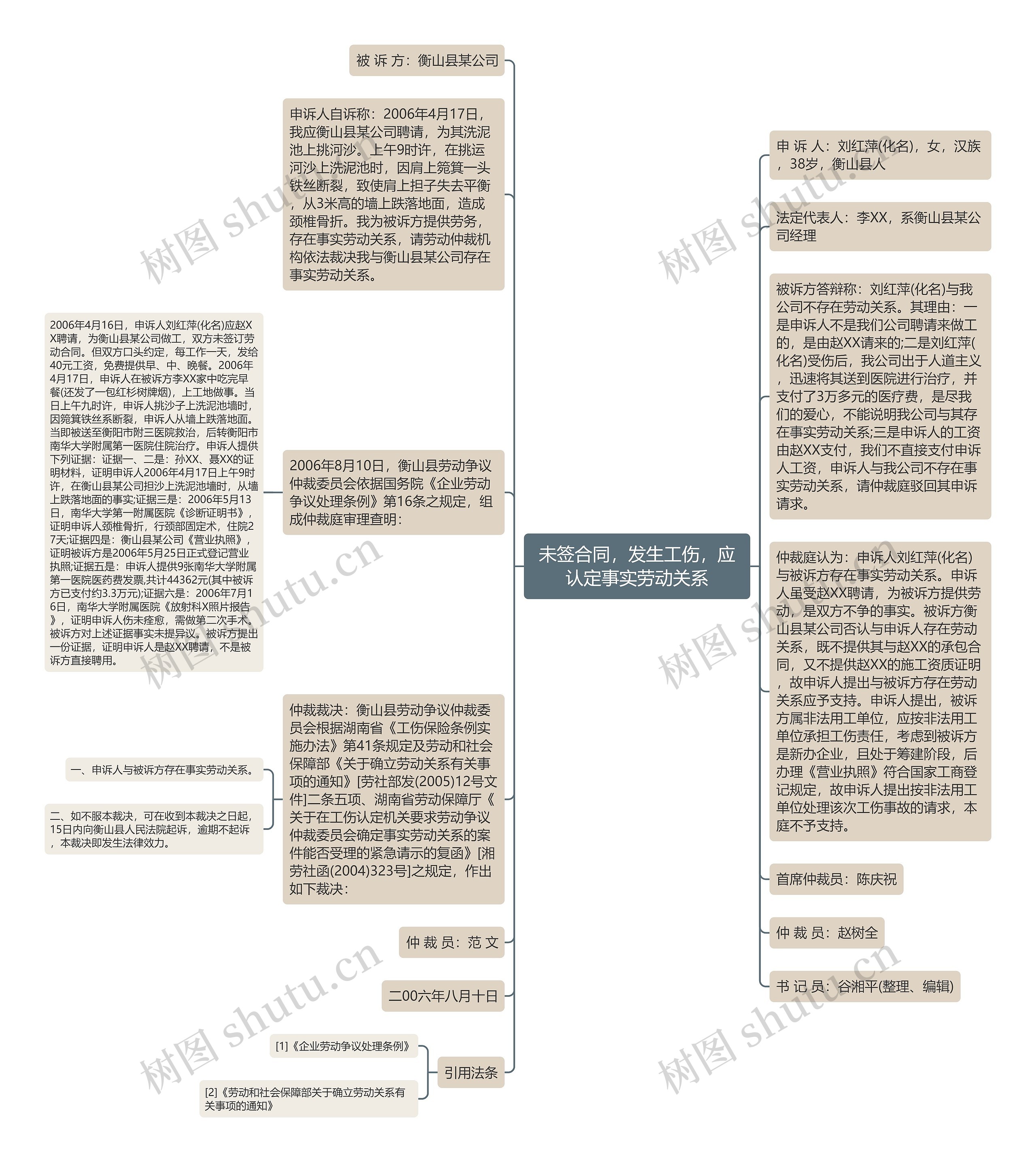 未签合同，发生工伤，应认定事实劳动关系思维导图