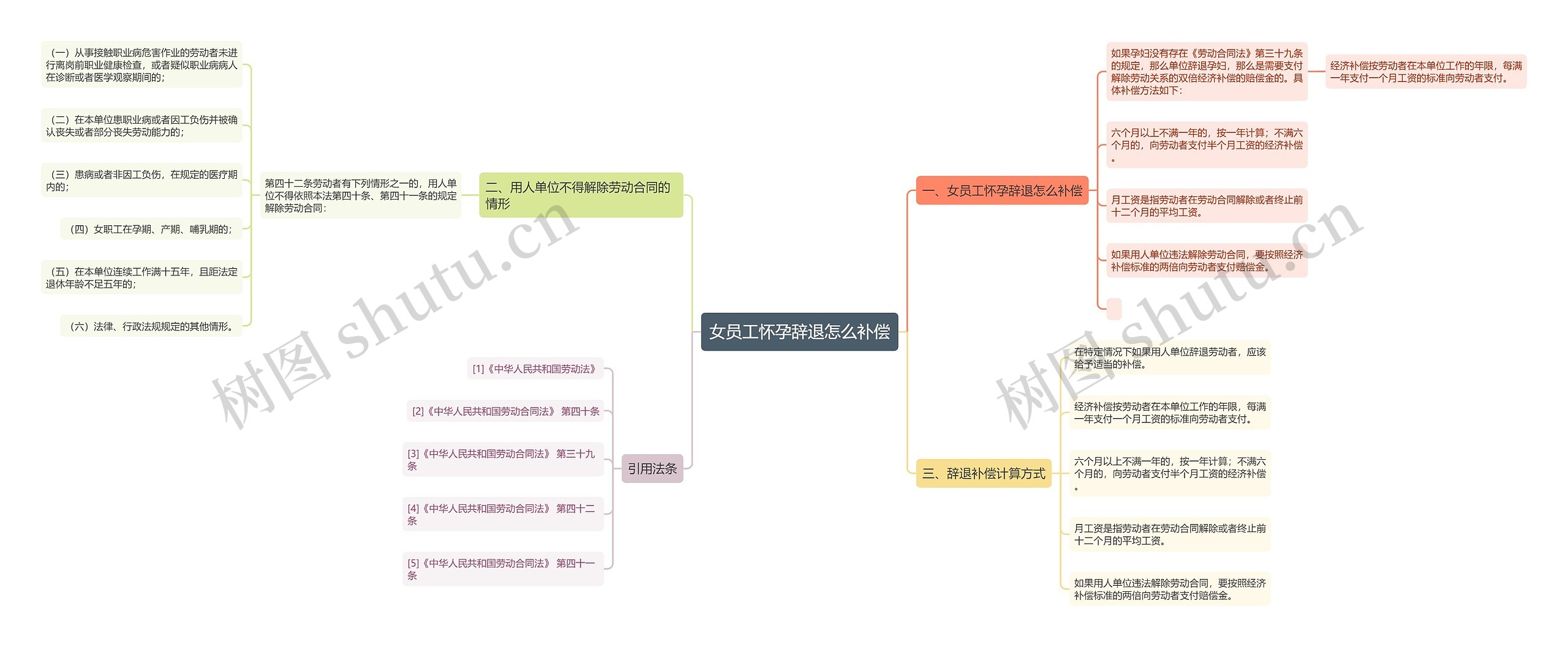 女员工怀孕辞退怎么补偿