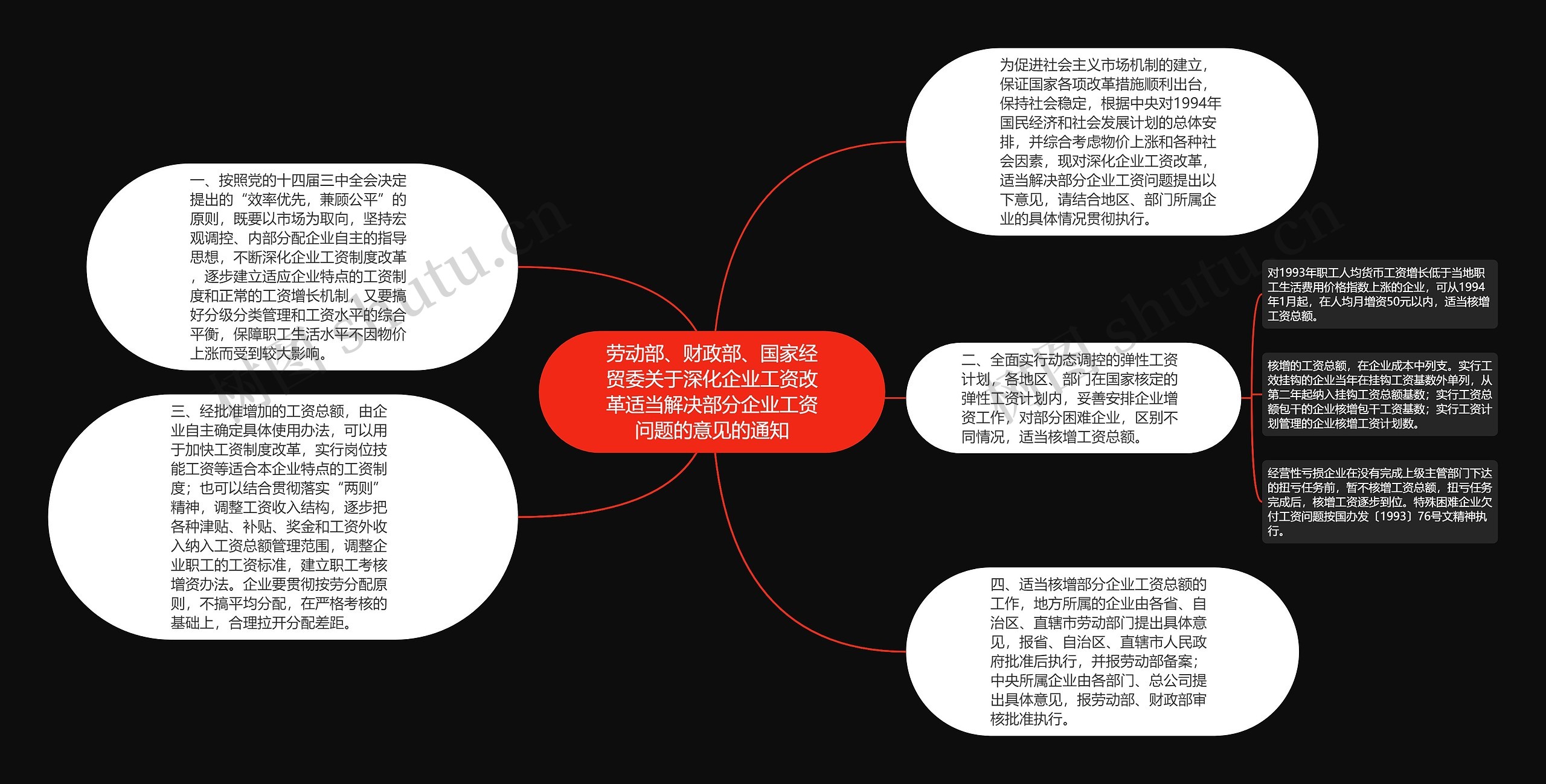 劳动部、财政部、国家经贸委关于深化企业工资改革适当解决部分企业工资问题的意见的通知思维导图