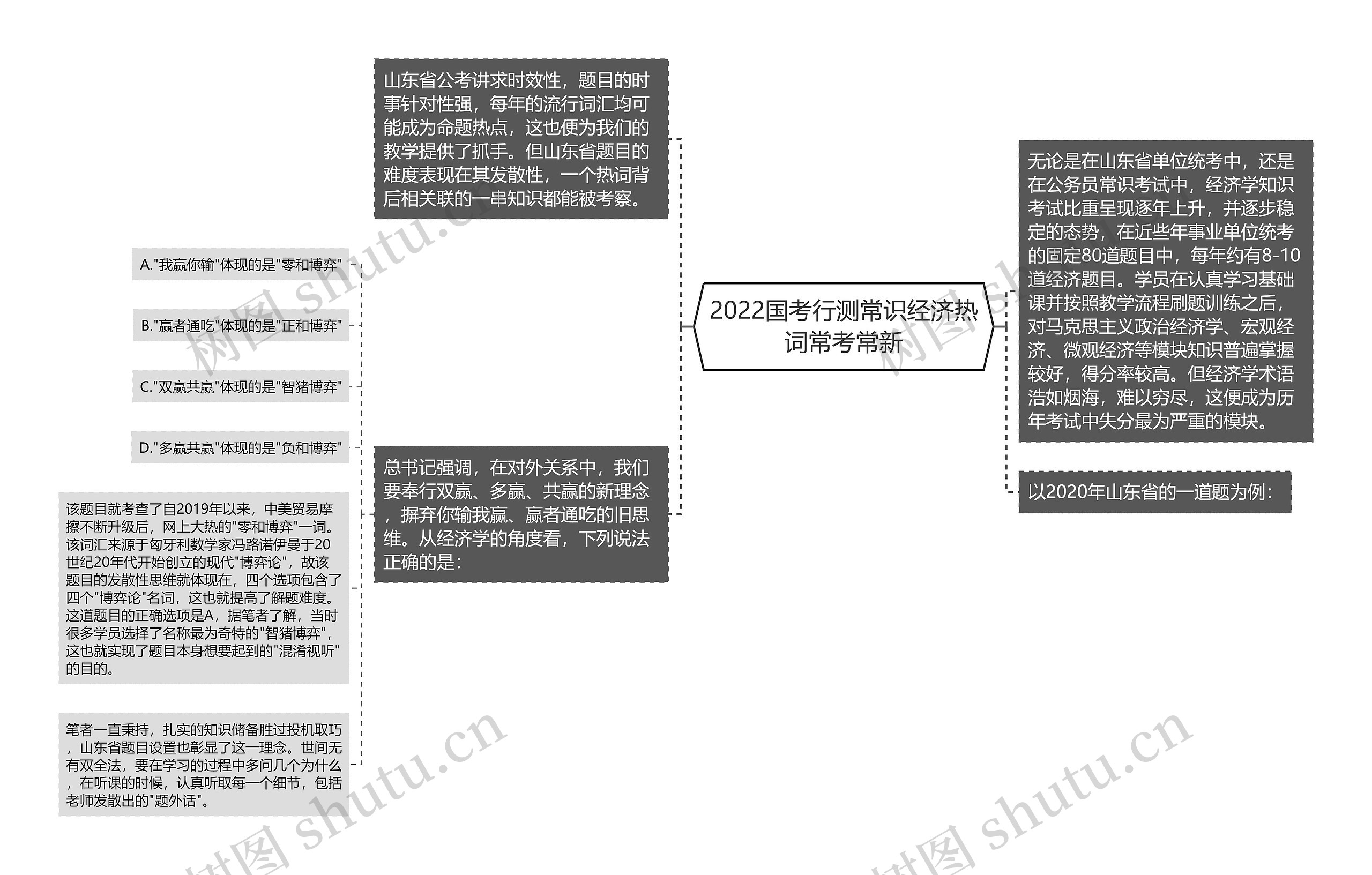 2022国考行测常识经济热词常考常新思维导图