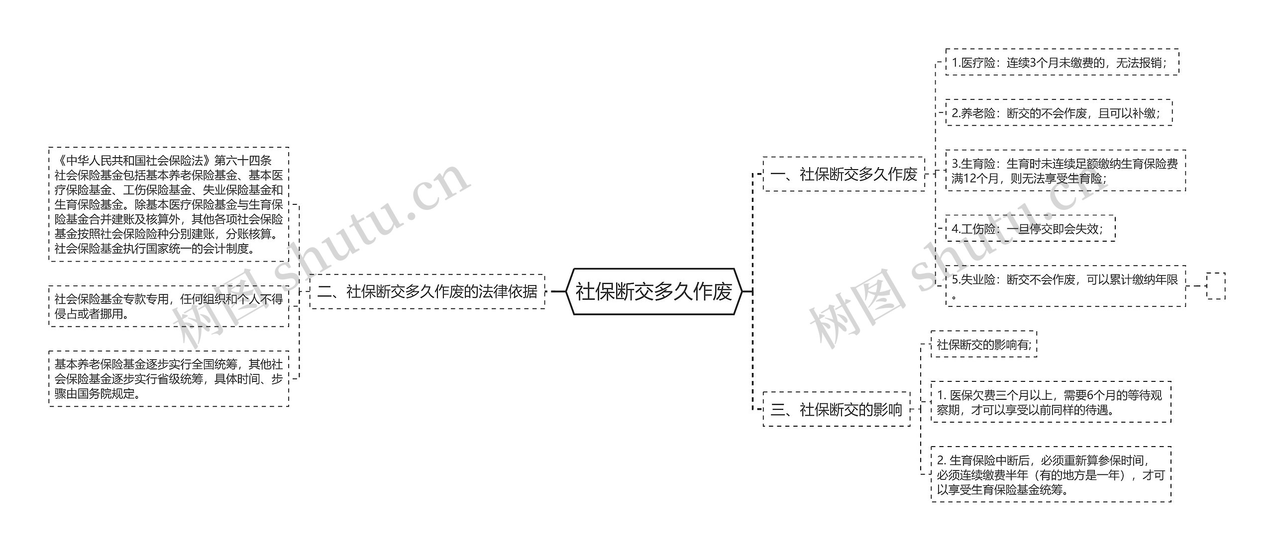 社保断交多久作废思维导图