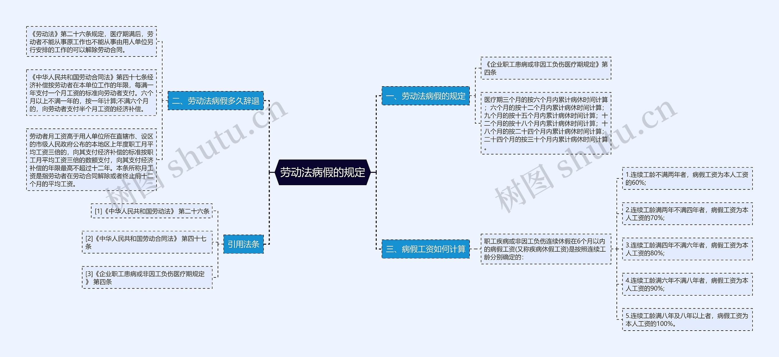 劳动法病假的规定思维导图