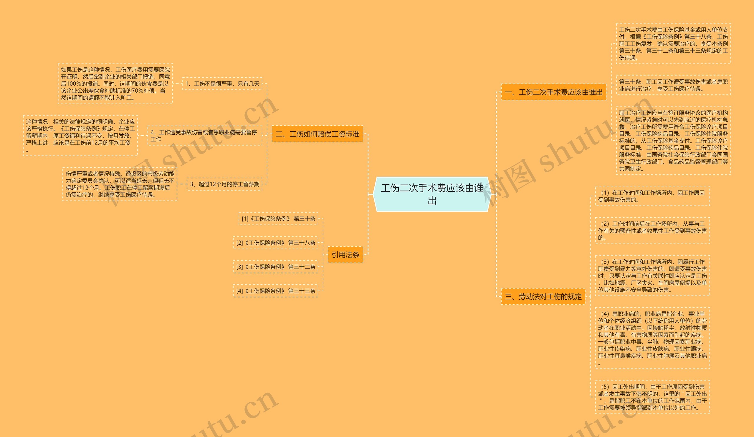 工伤二次手术费应该由谁出思维导图