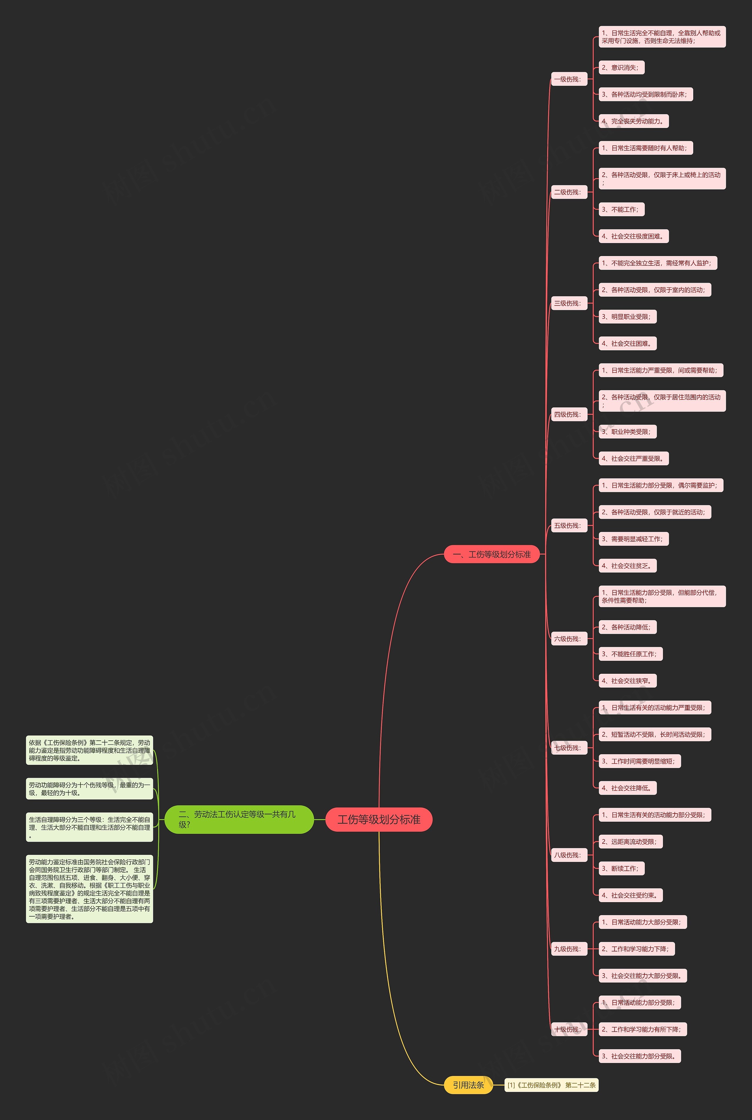 工伤等级划分标准 工伤等级划分标准