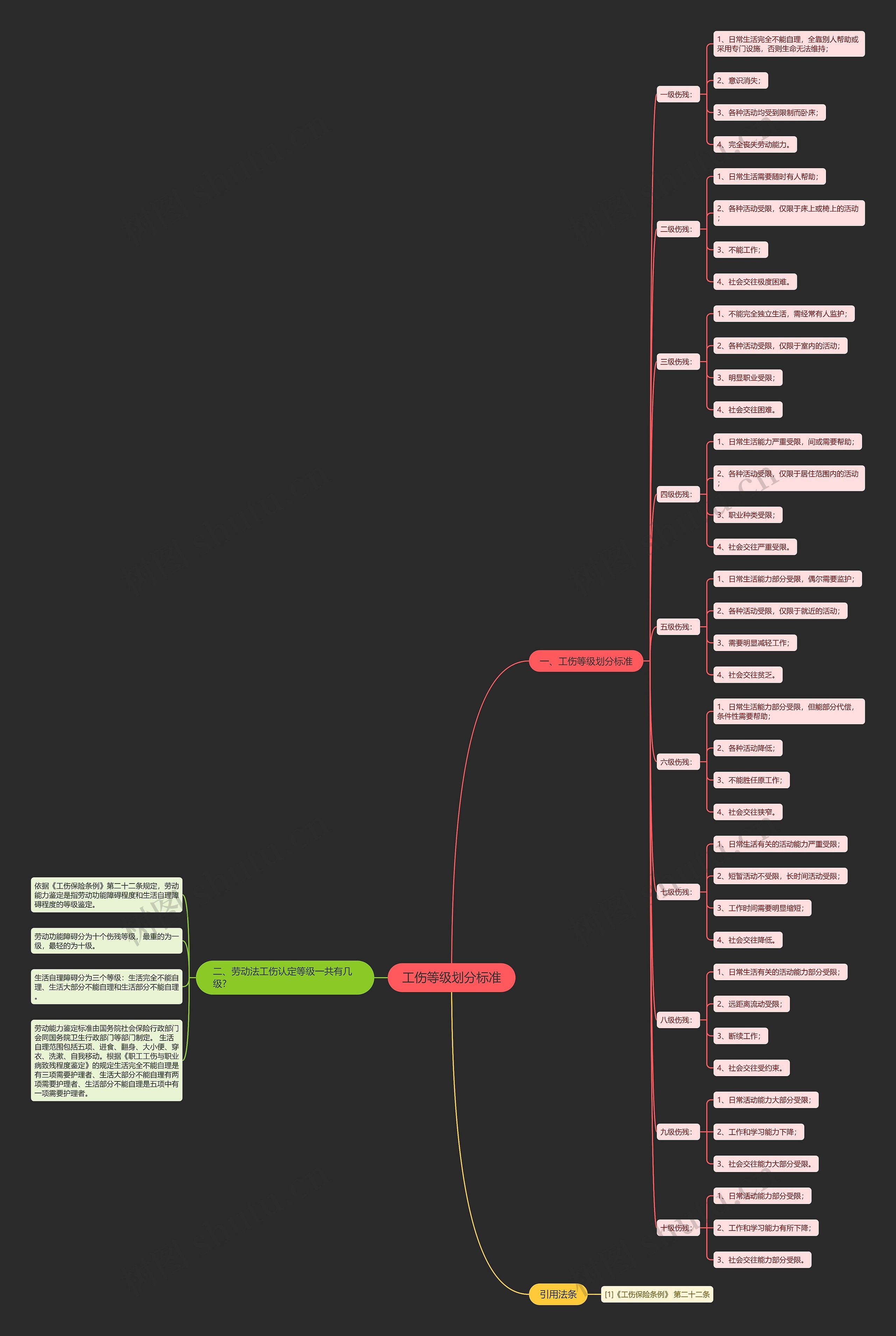 工伤等级划分标准思维导图