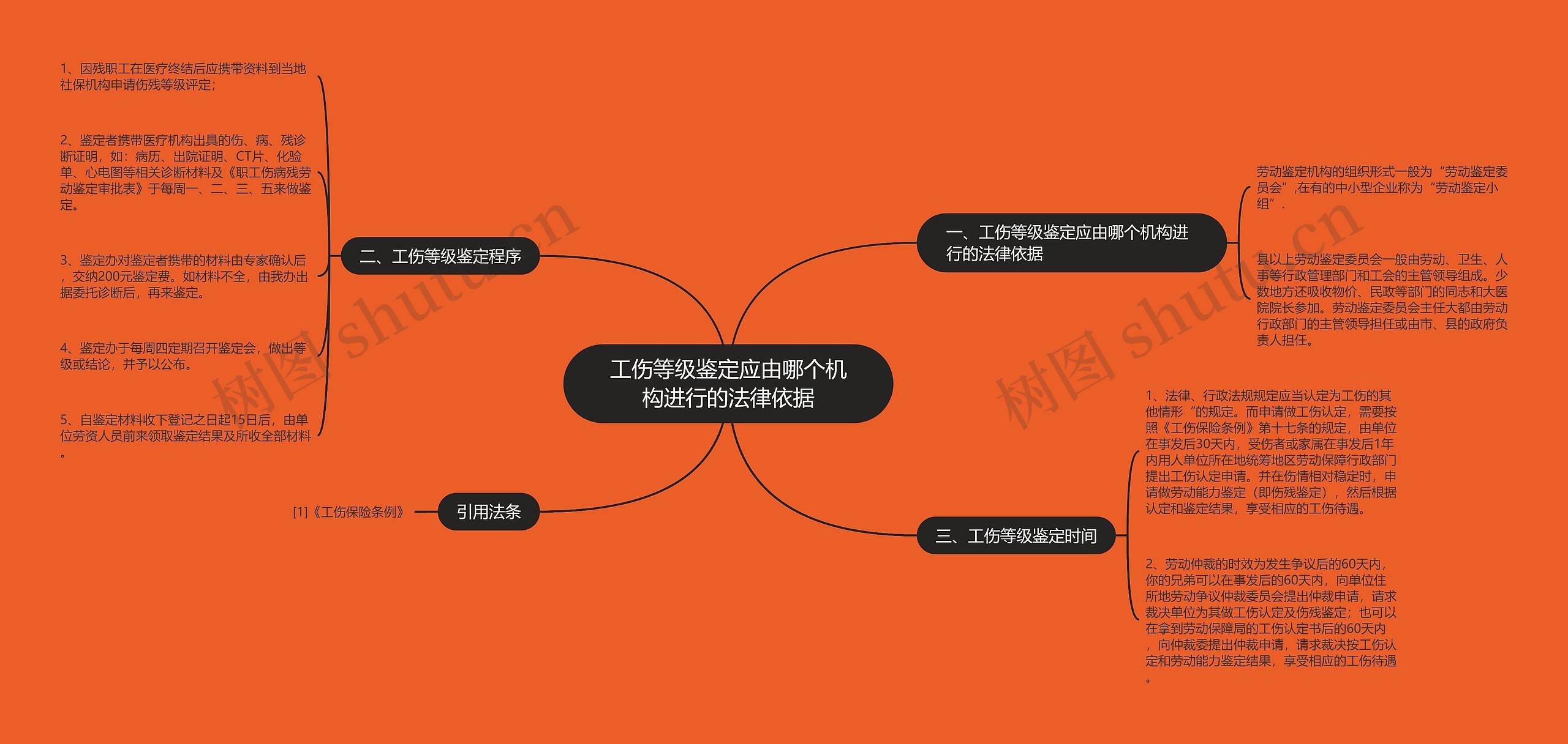 工伤等级鉴定应由哪个机构进行的法律依据