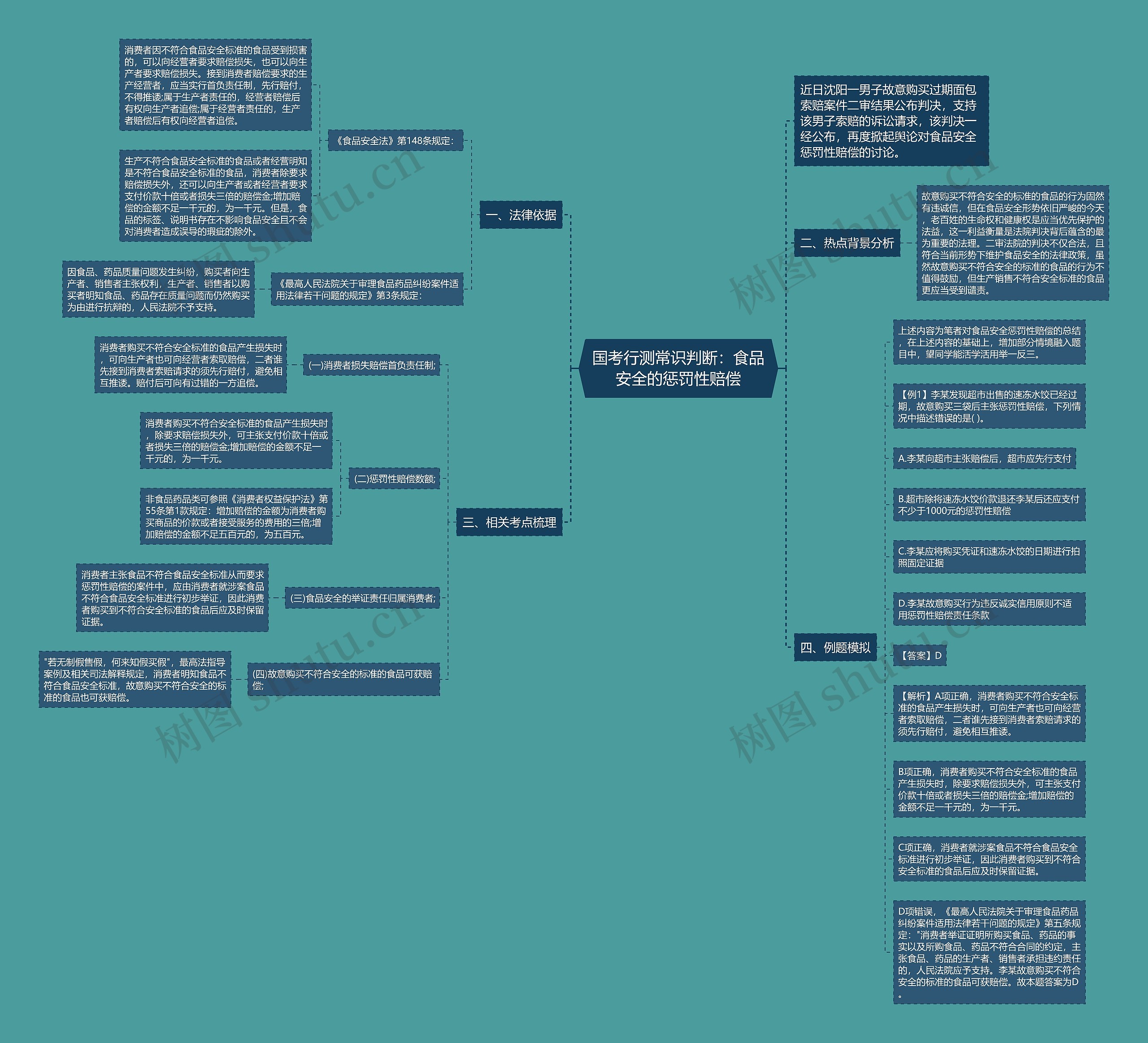 国考行测常识判断：食品安全的惩罚性赔偿思维导图