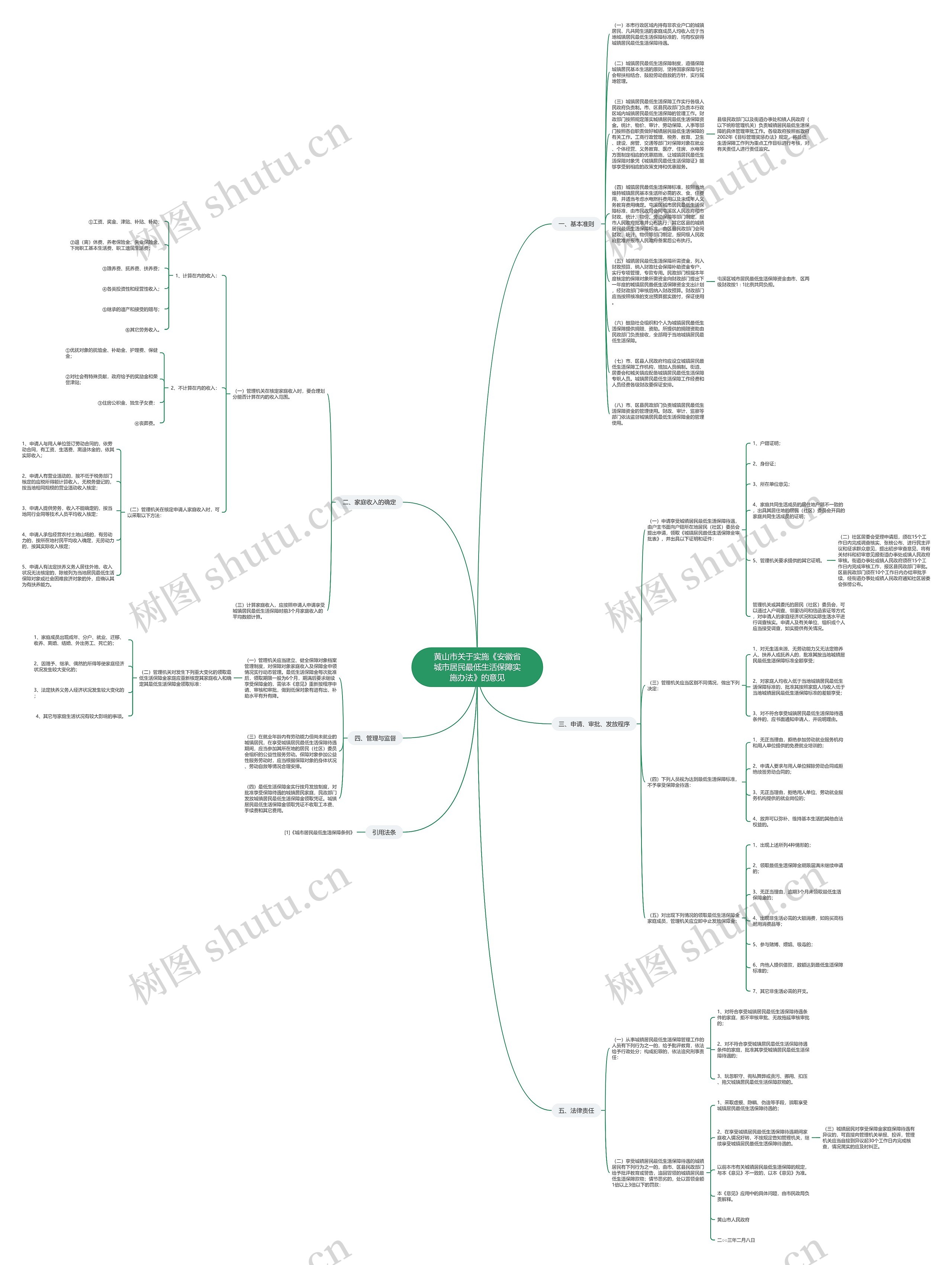 黄山市关于实施《安徽省城市居民最低生活保障实施办法》的意见思维导图