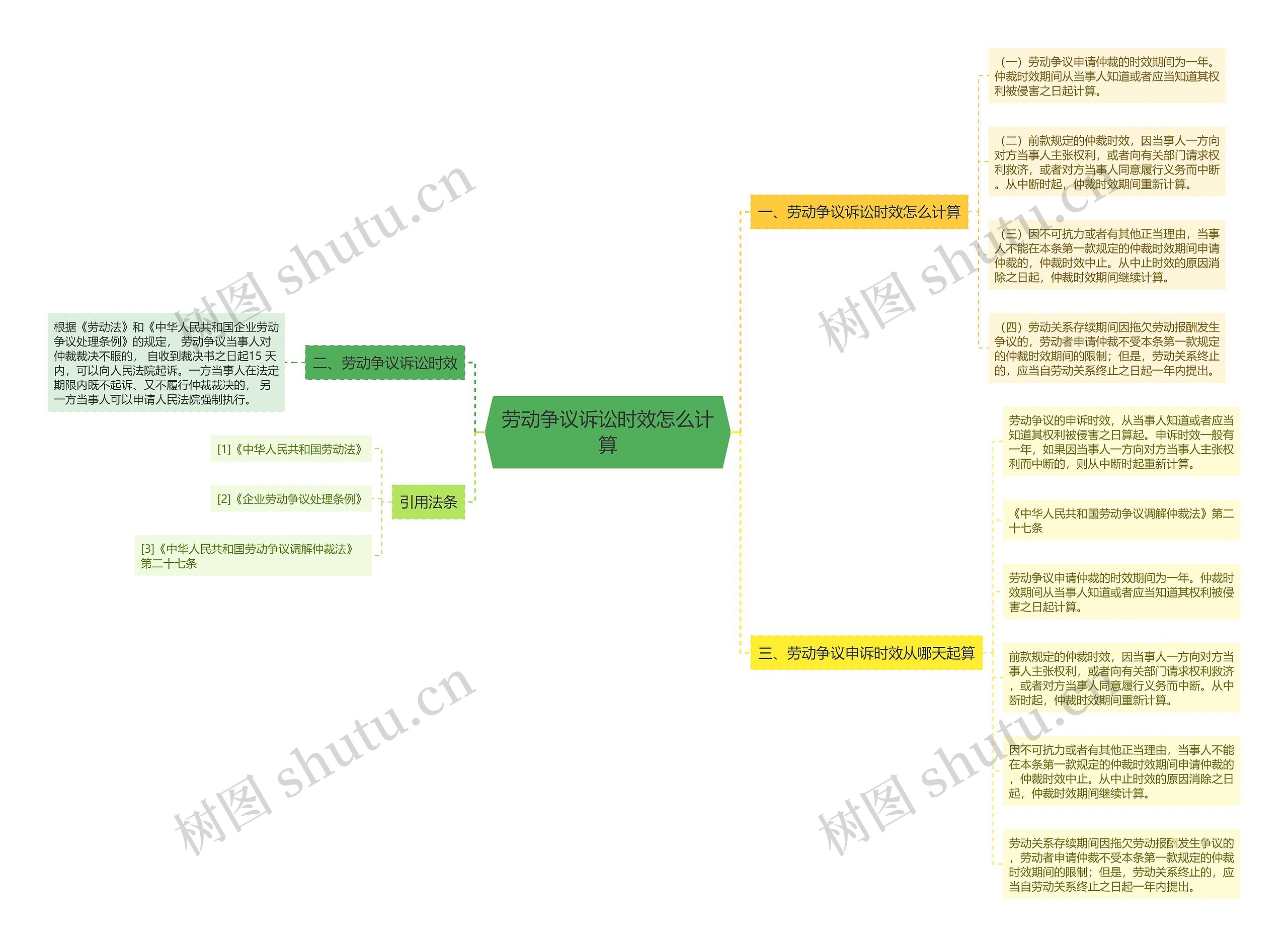 劳动争议诉讼时效怎么计算思维导图