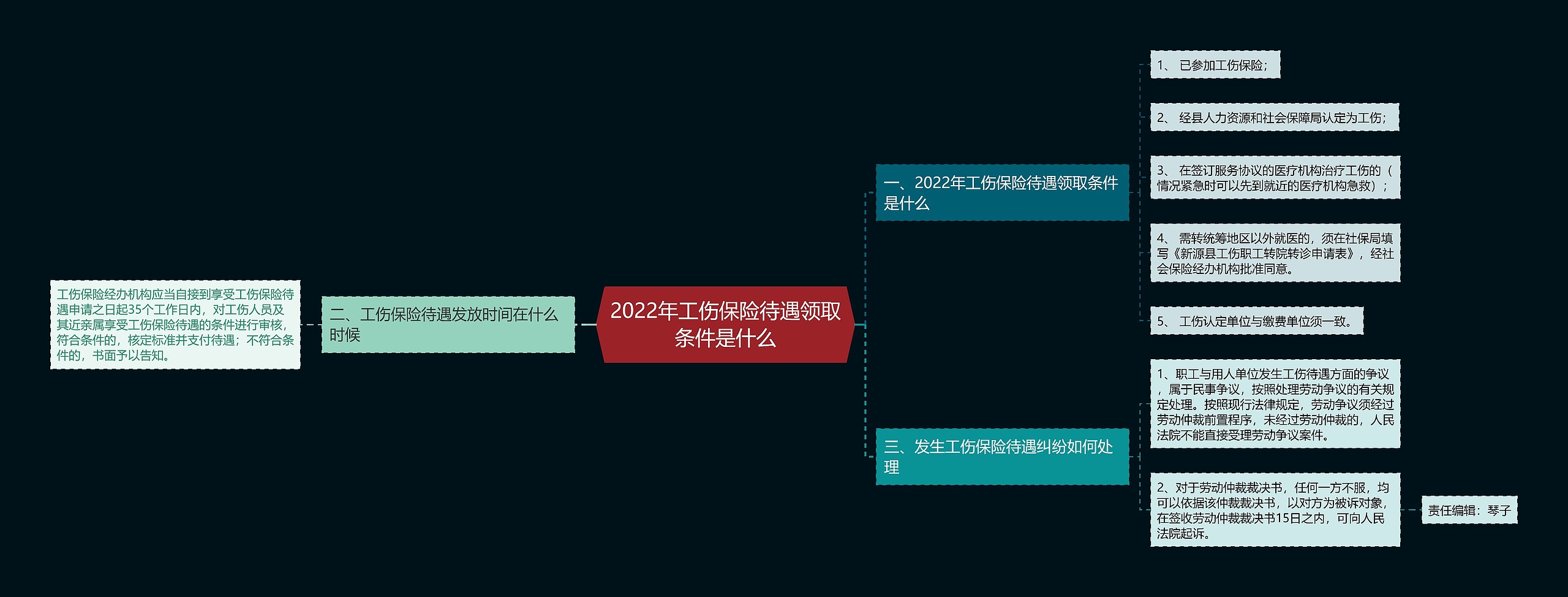 2022年工伤保险待遇领取条件是什么思维导图