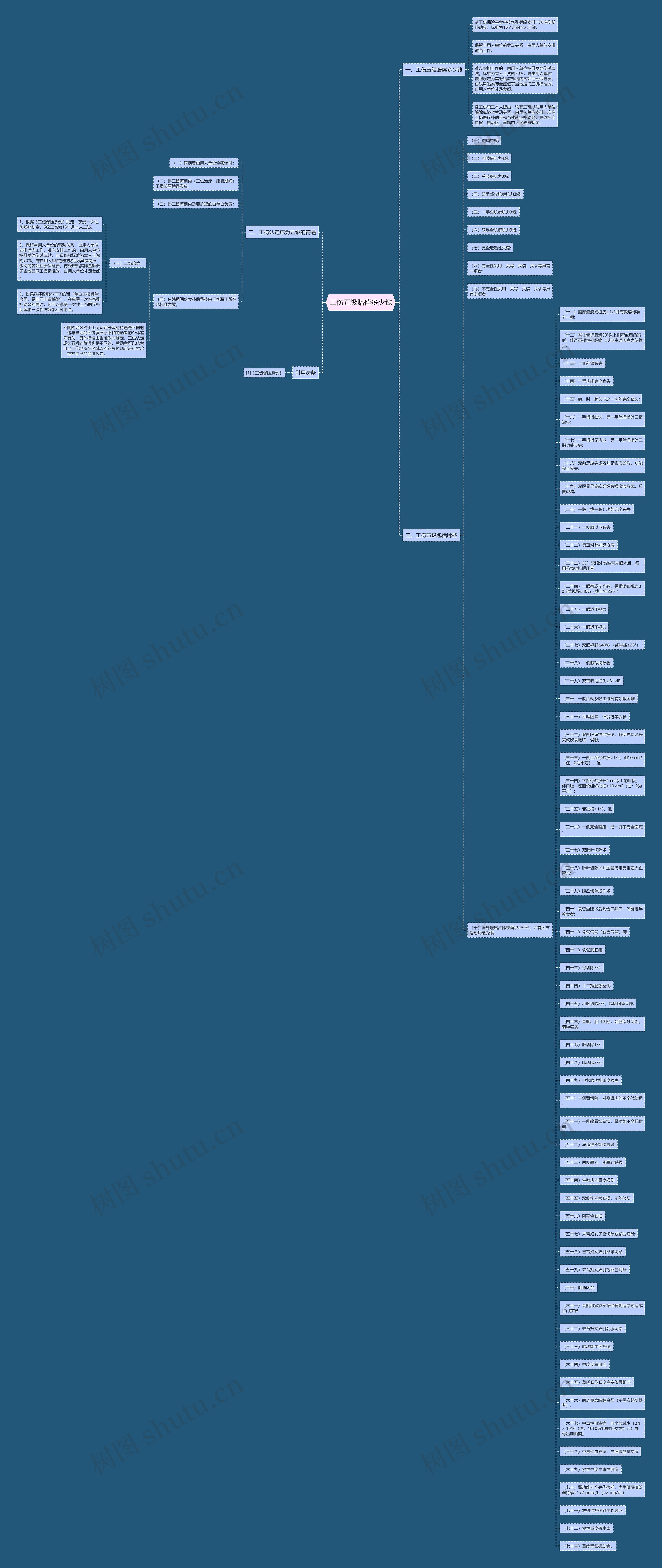 工伤五级赔偿多少钱思维导图