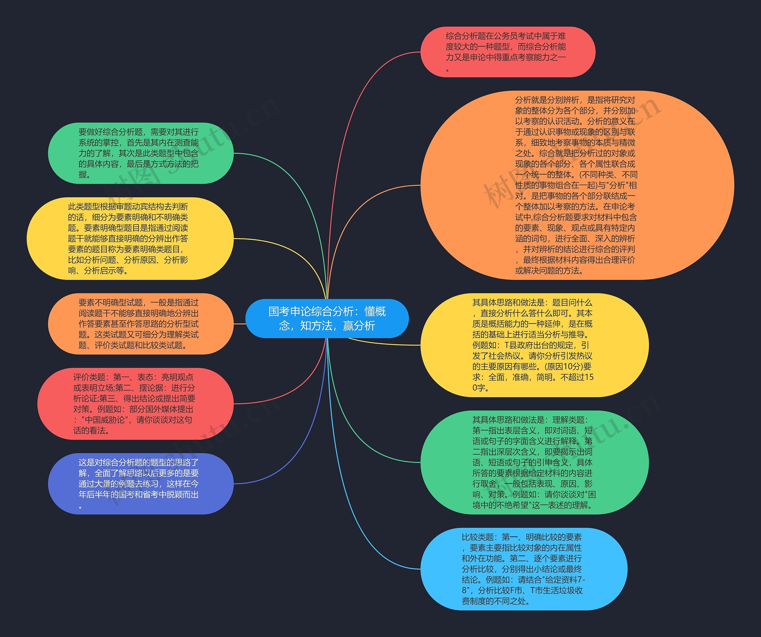 国考申论综合分析：懂概念，知方法，赢分析思维导图