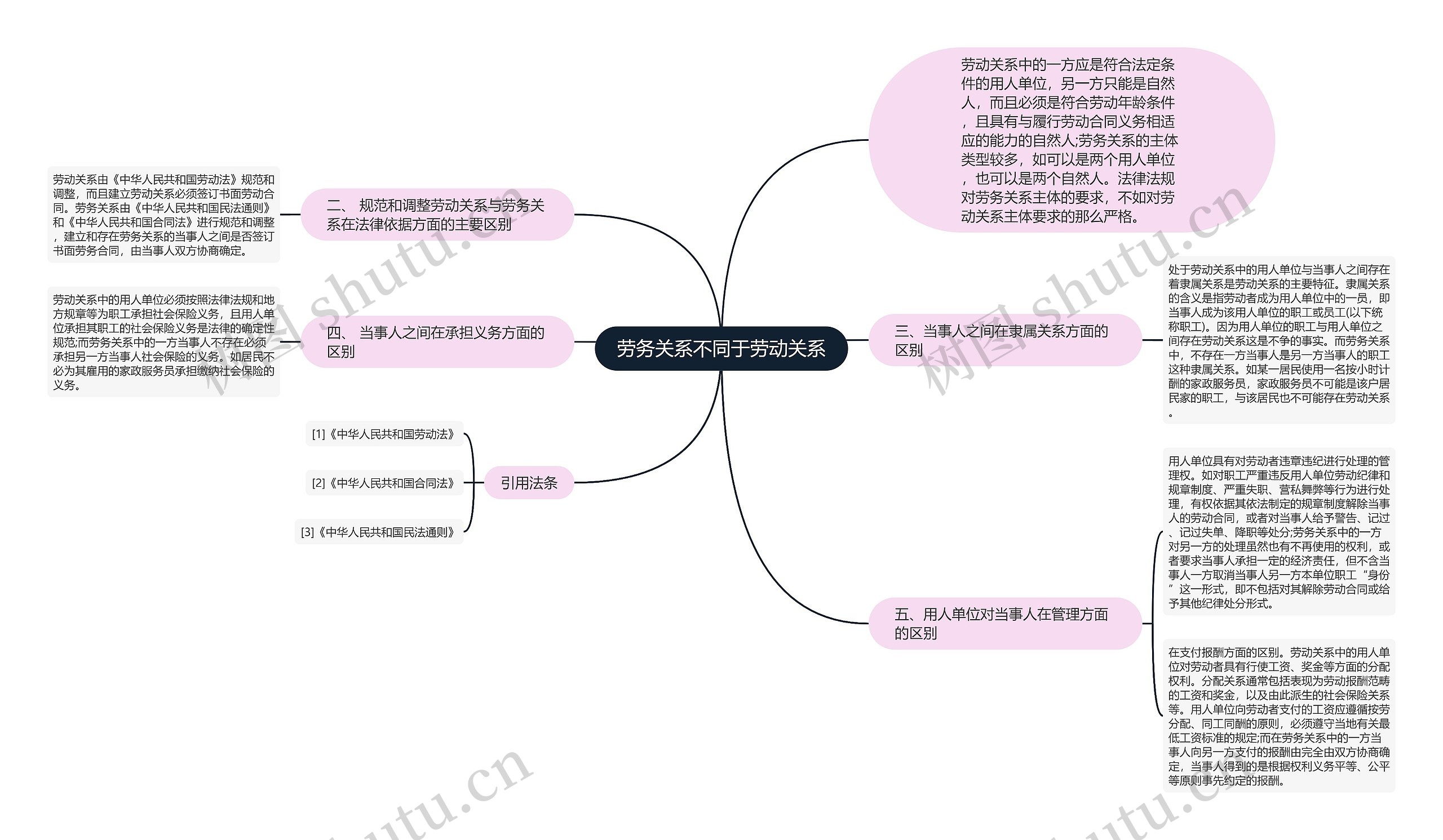 劳务关系不同于劳动关系思维导图