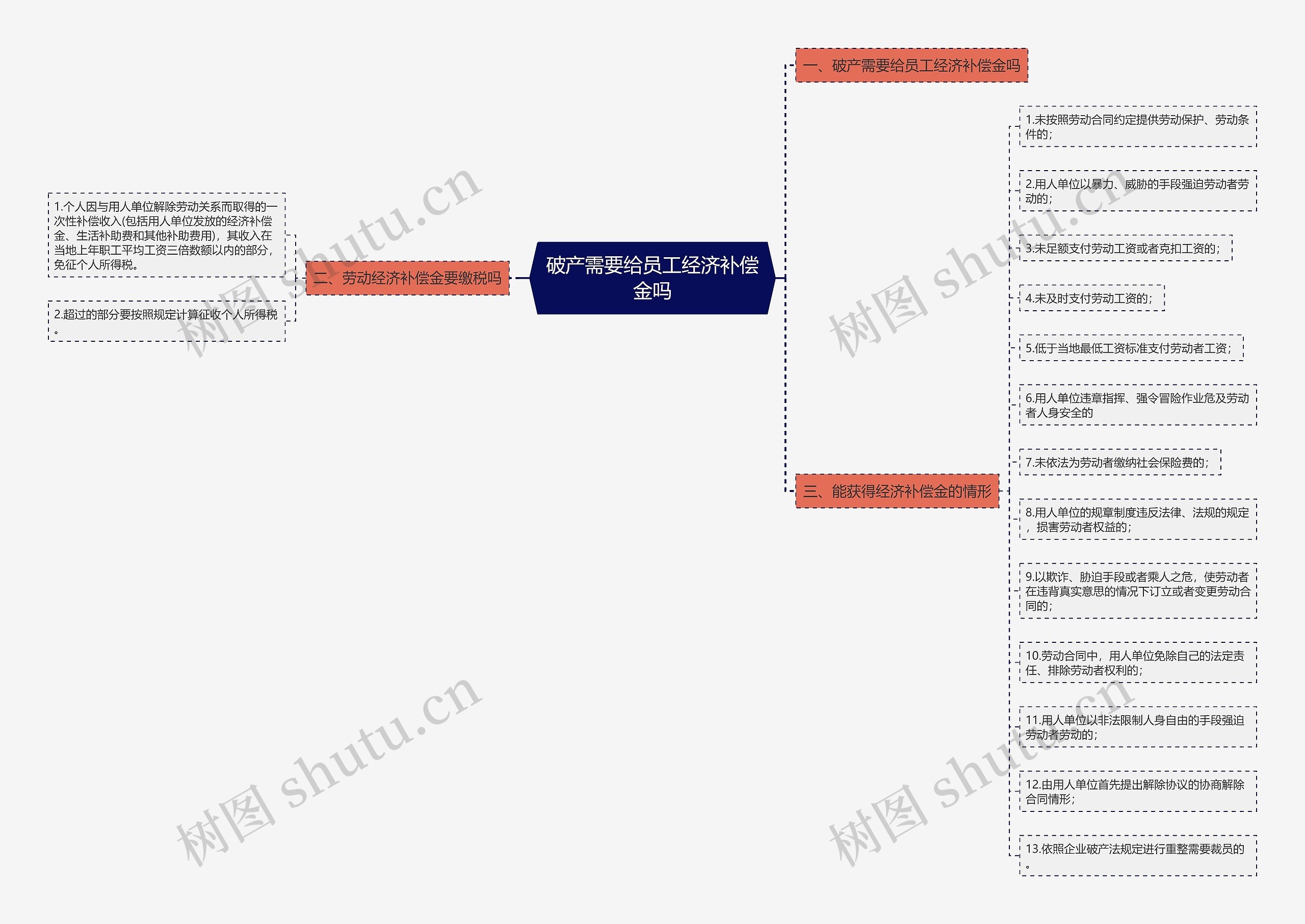 破产需要给员工经济补偿金吗思维导图