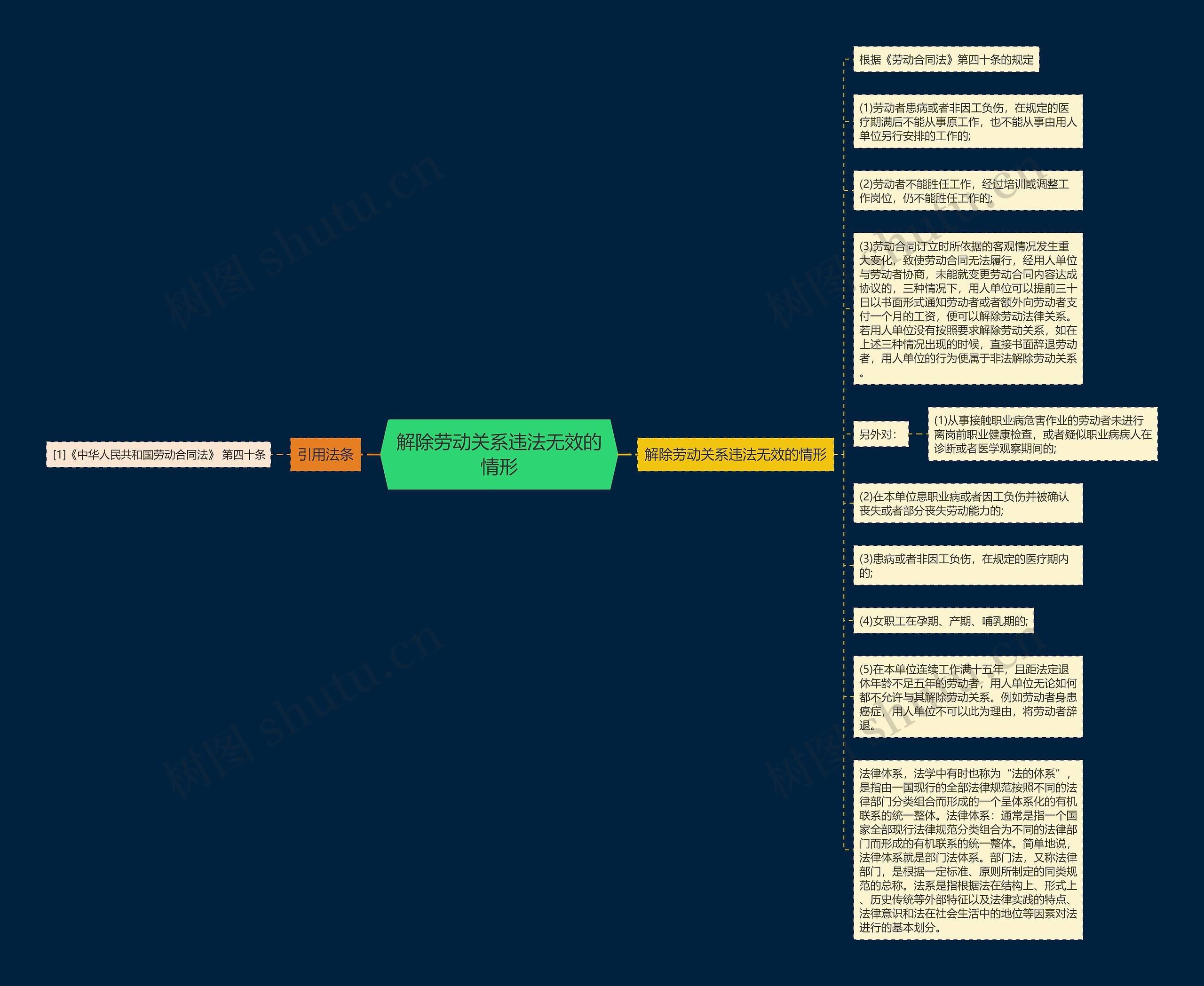 解除劳动关系违法无效的情形思维导图