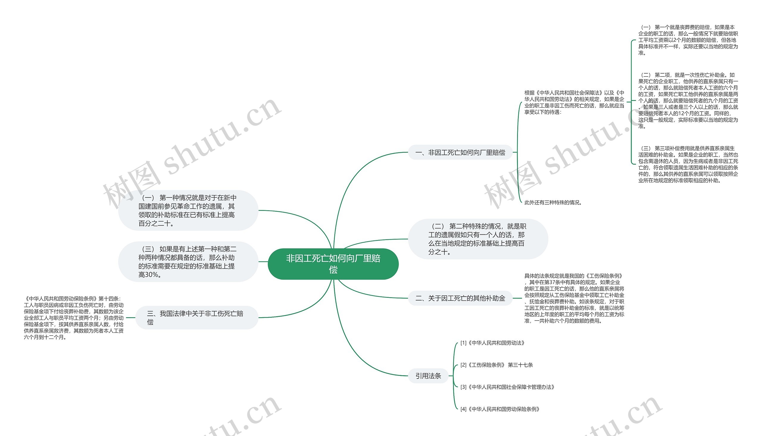 非因工死亡如何向厂里赔偿思维导图