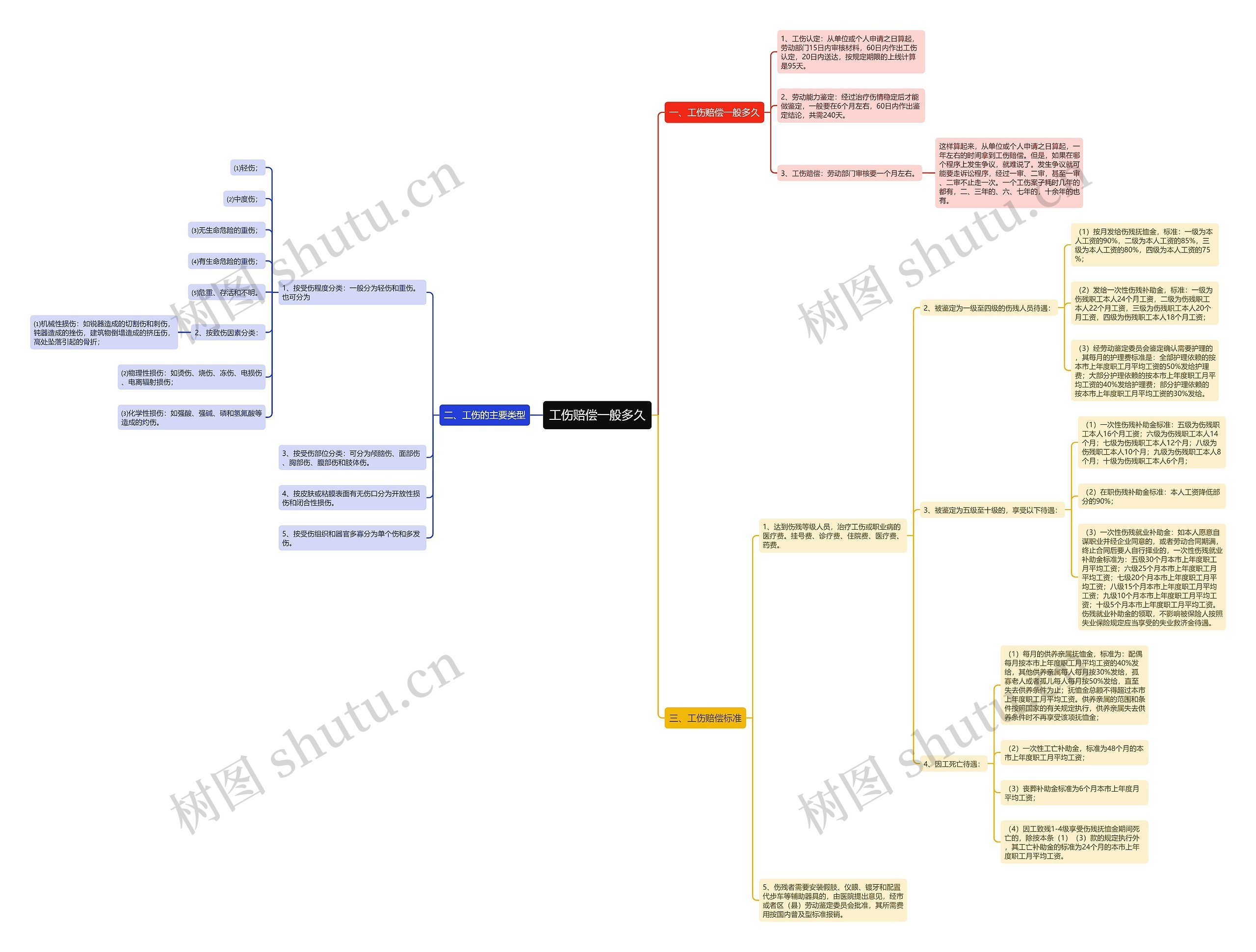 工伤赔偿一般多久思维导图