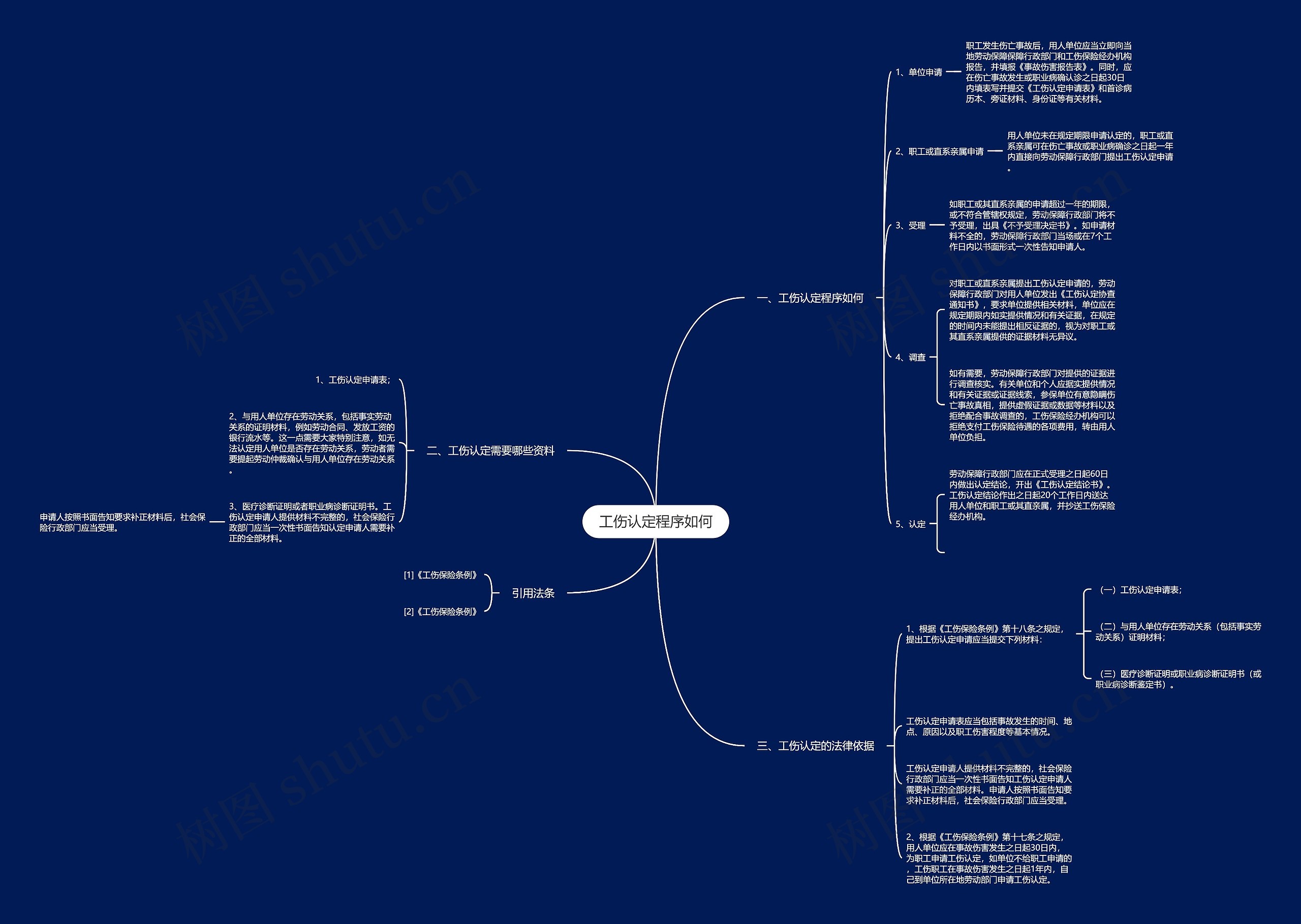 工伤认定程序如何思维导图