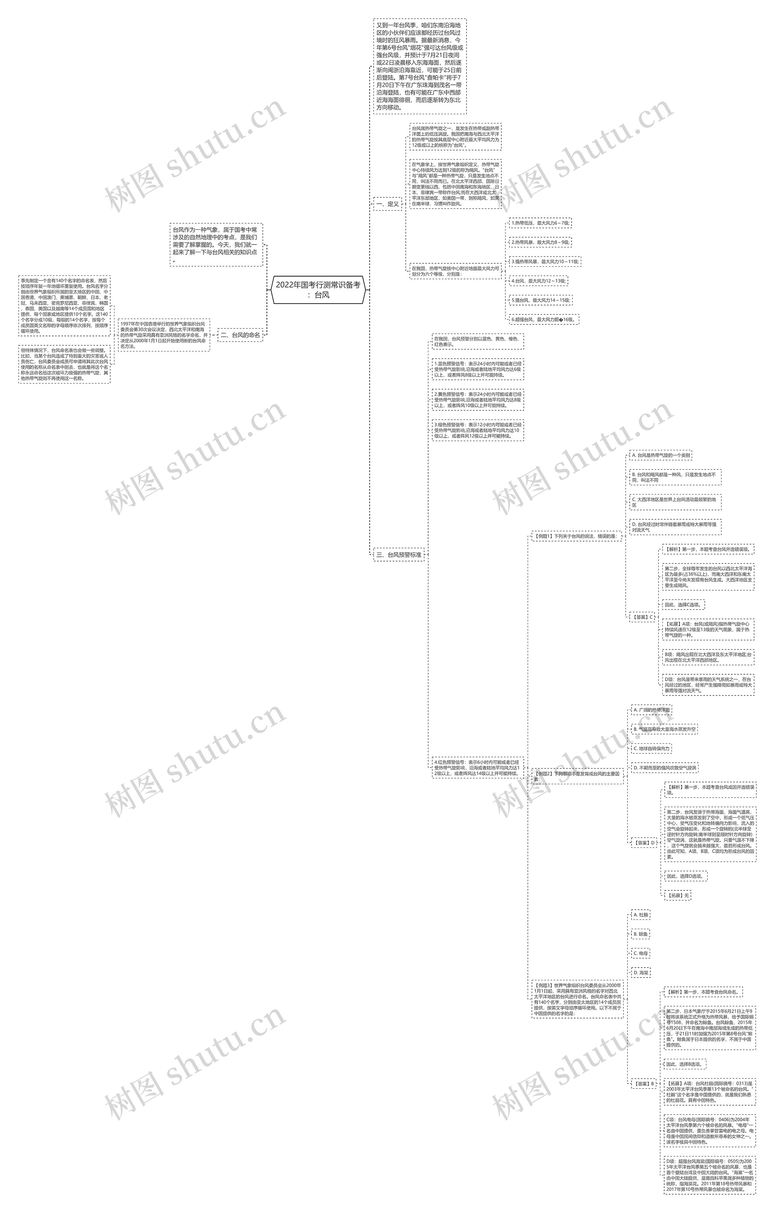 2022年国考行测常识备考：台风思维导图