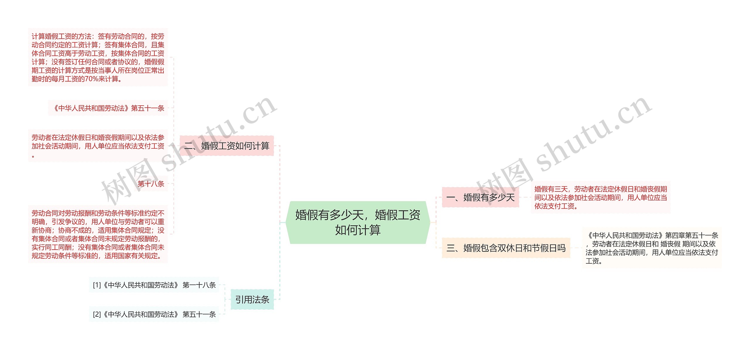 婚假有多少天，婚假工资如何计算思维导图