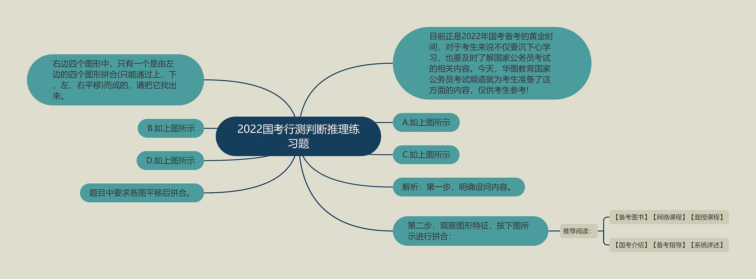 2022国考行测判断推理练习题思维导图