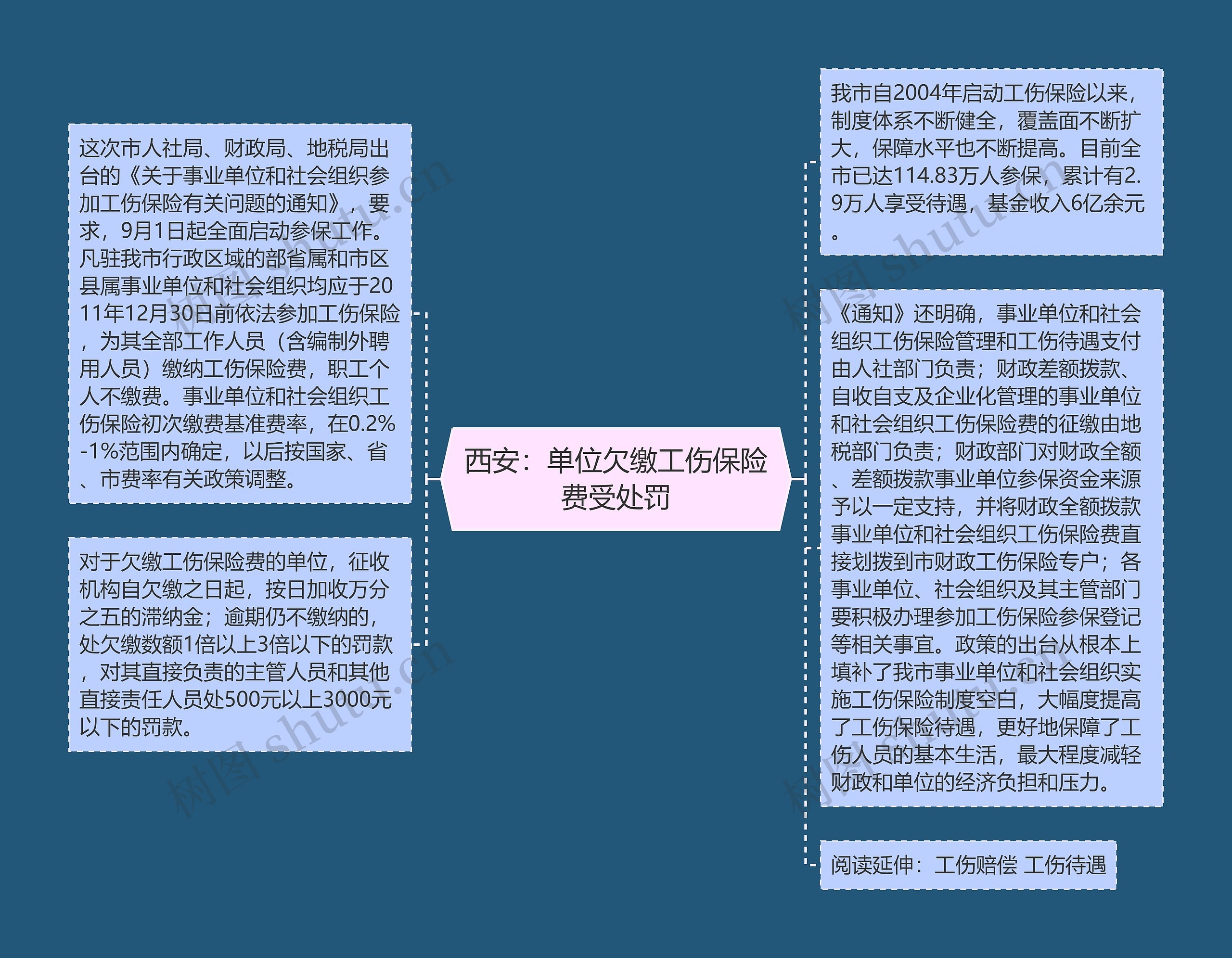 西安：单位欠缴工伤保险费受处罚思维导图