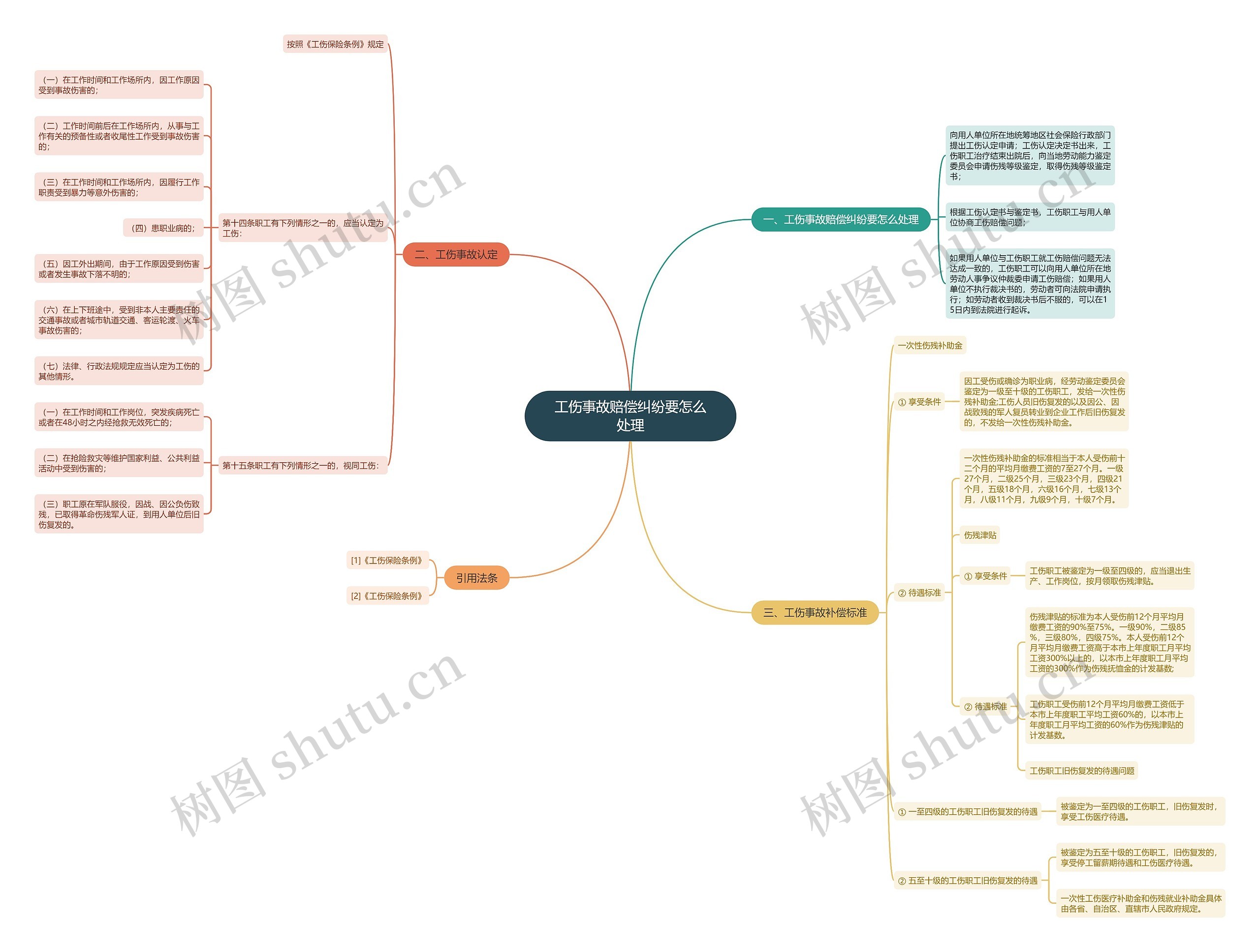 工伤事故赔偿纠纷要怎么处理思维导图