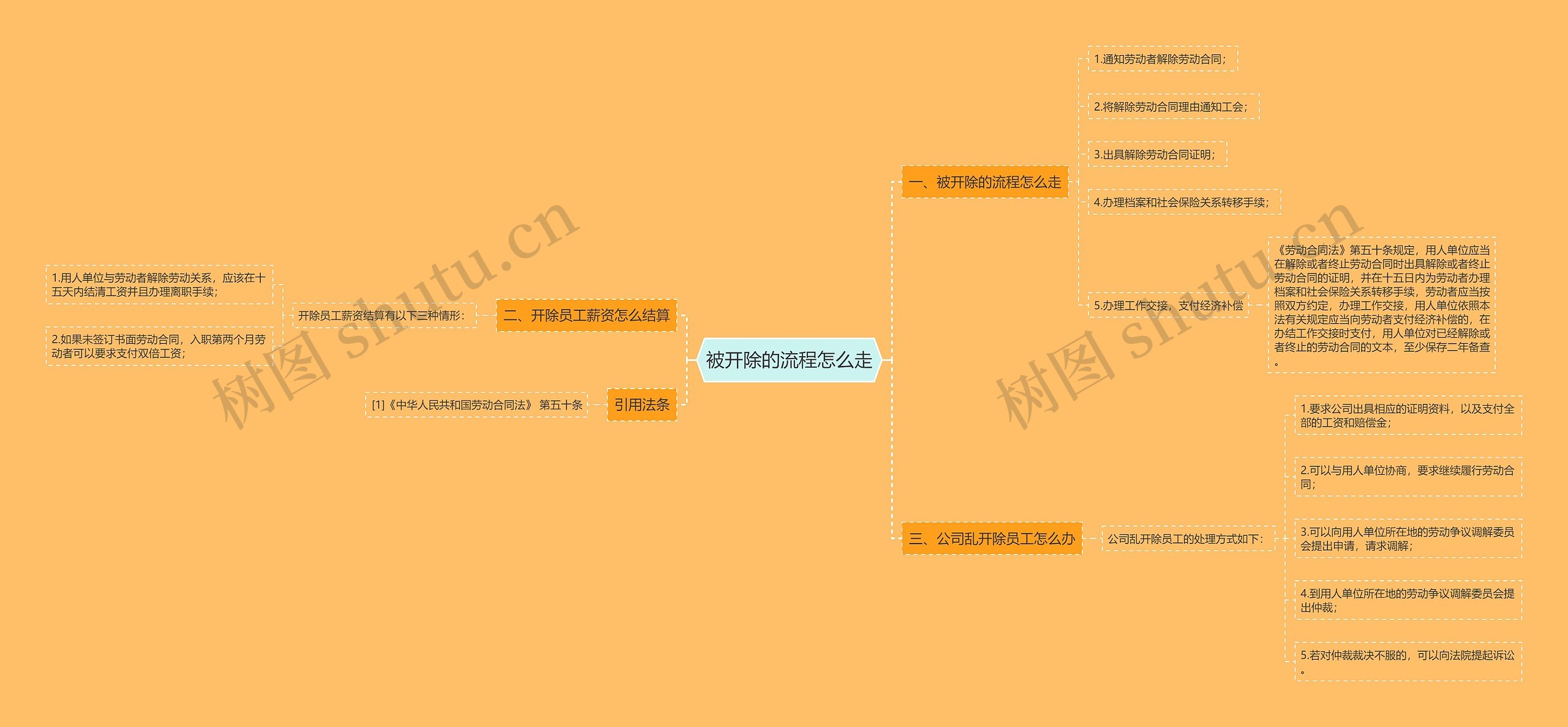 被开除的流程怎么走思维导图